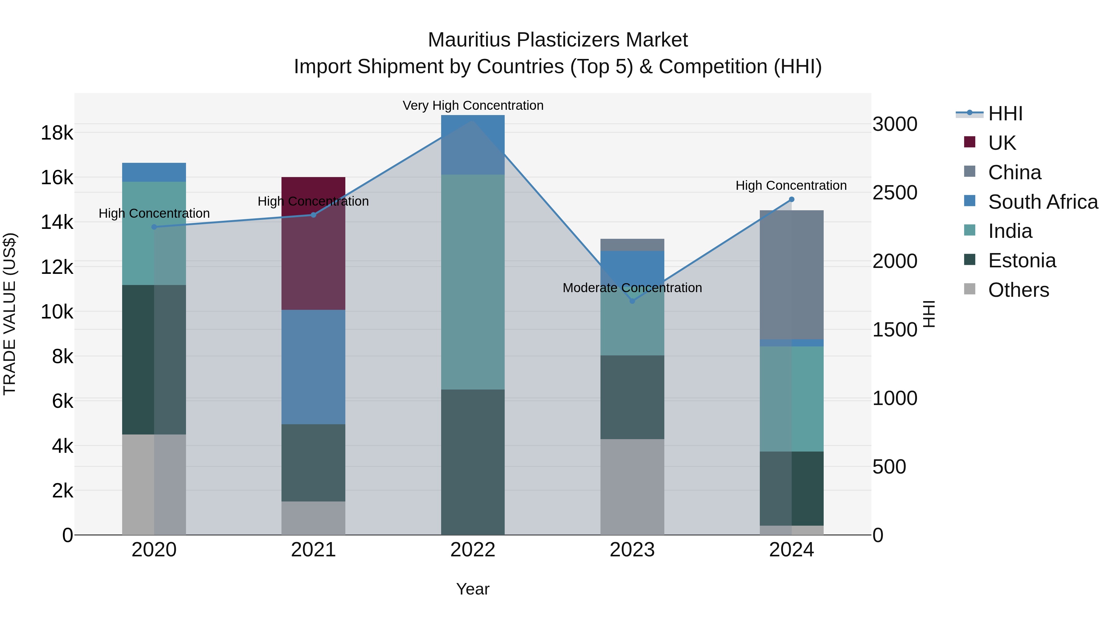 Mauritius Plasticizers Market Top 5 Importing Countries and Market Competition (HHI) Analysis