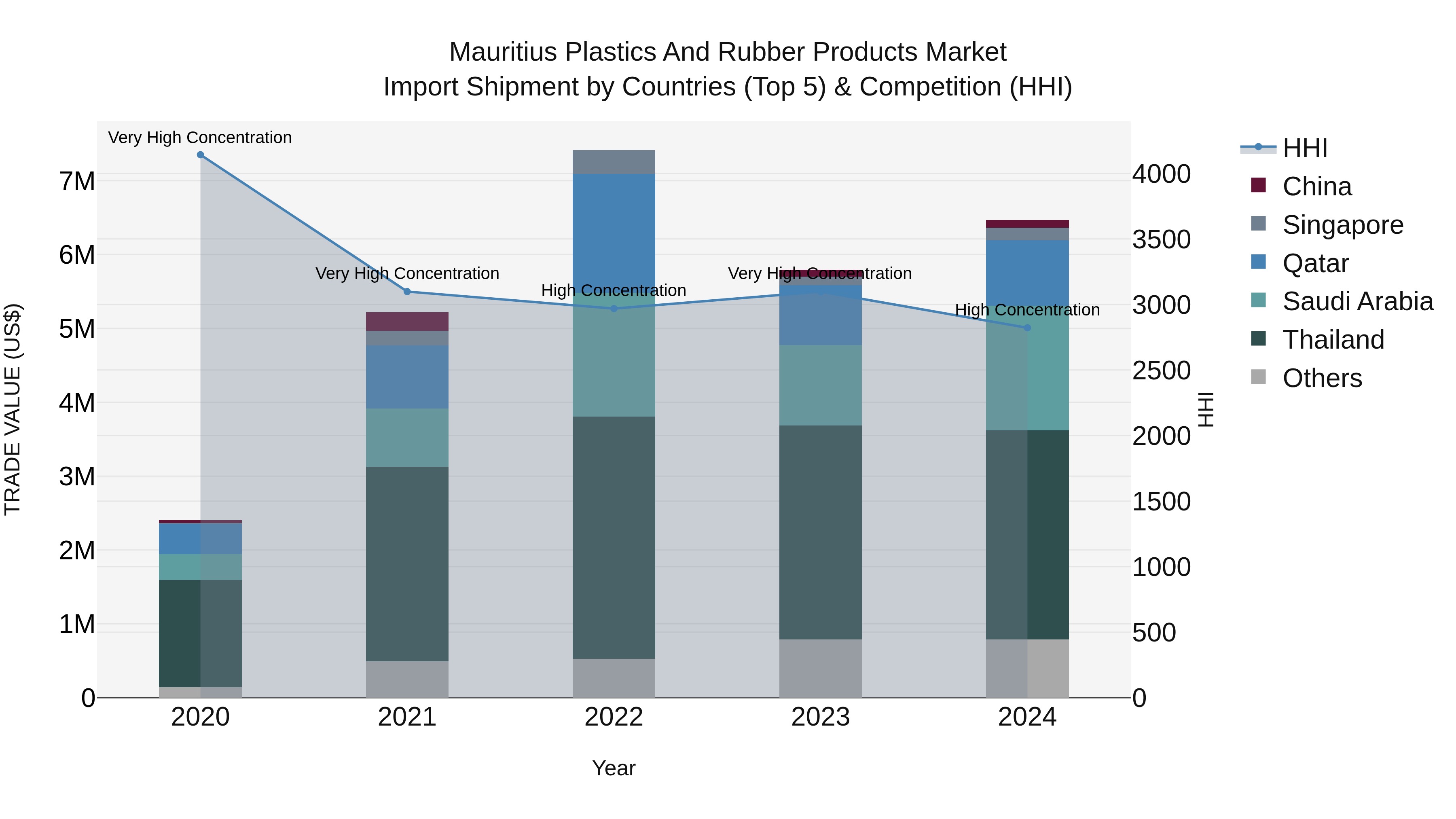 Mauritius Plastics And Rubber Products Market Top 5 Importing Countries and Market Competition (HHI) Analysis
