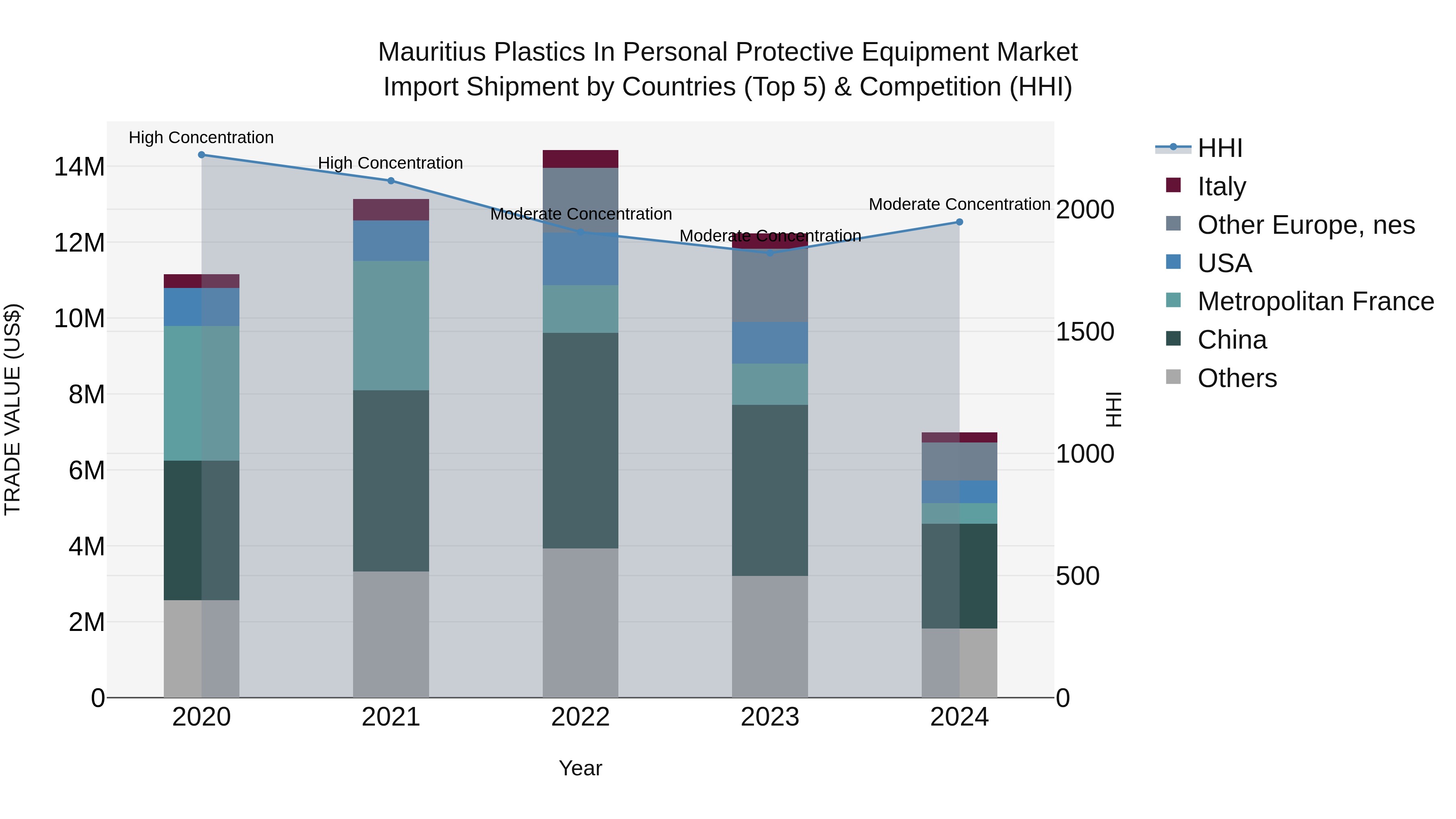 Mauritius Plastics In Personal Protective Equipment Market Top 5 Importing Countries and Market Competition (HHI) Analysis