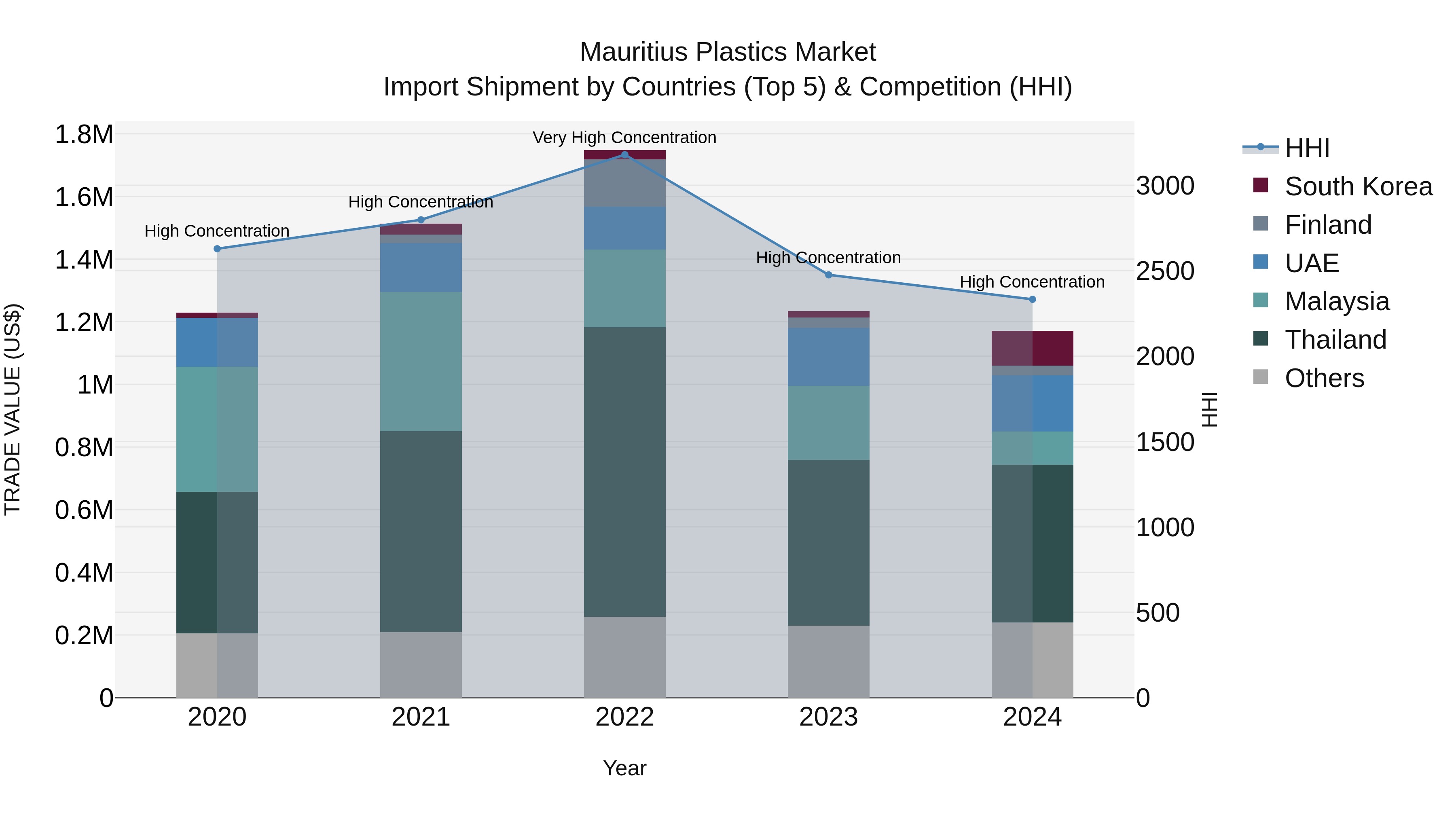 Mauritius Plastics Market Top 5 Importing Countries and Market Competition (HHI) Analysis