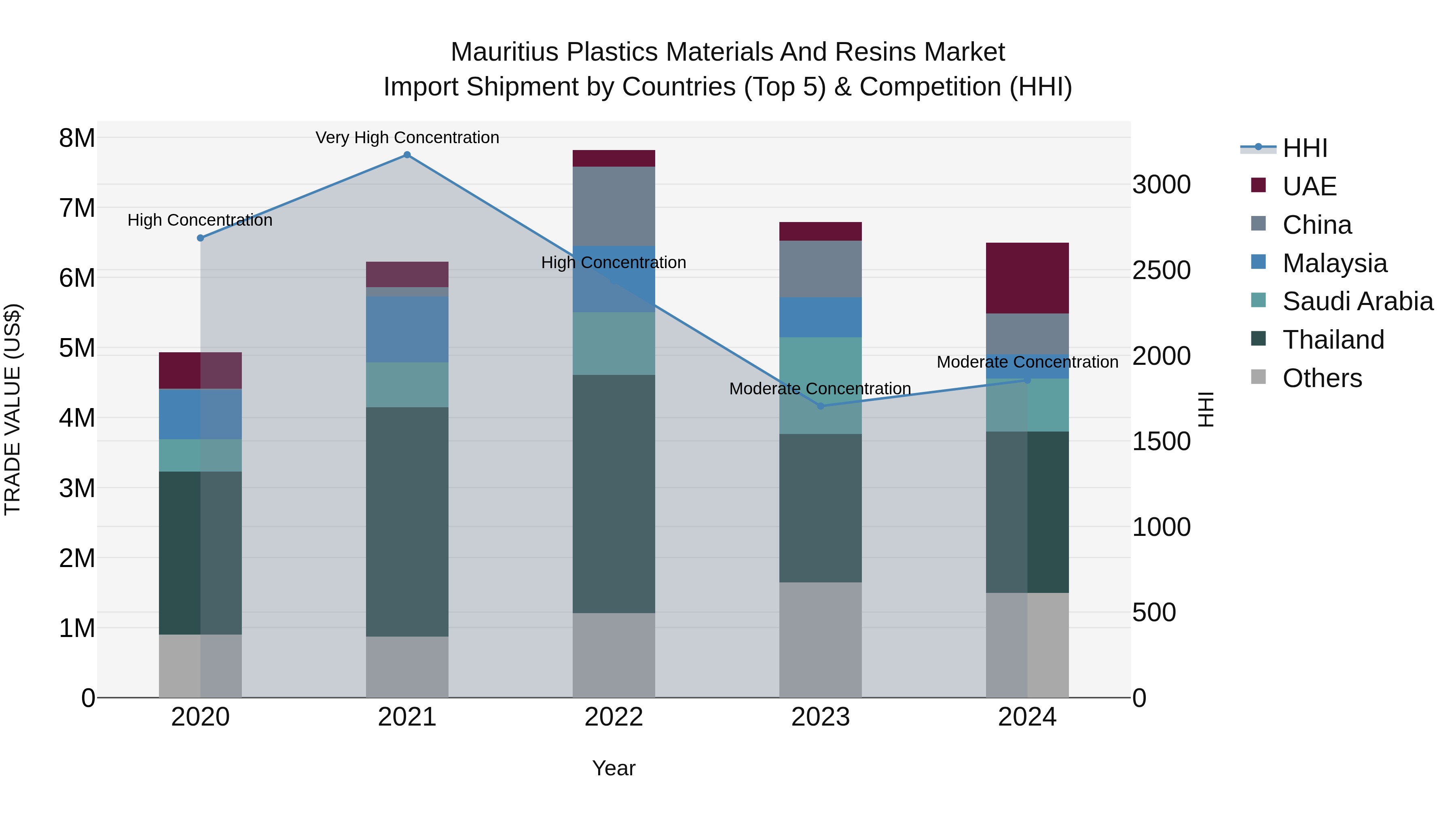 Mauritius Plastics Materials And Resins Market Top 5 Importing Countries and Market Competition (HHI) Analysis