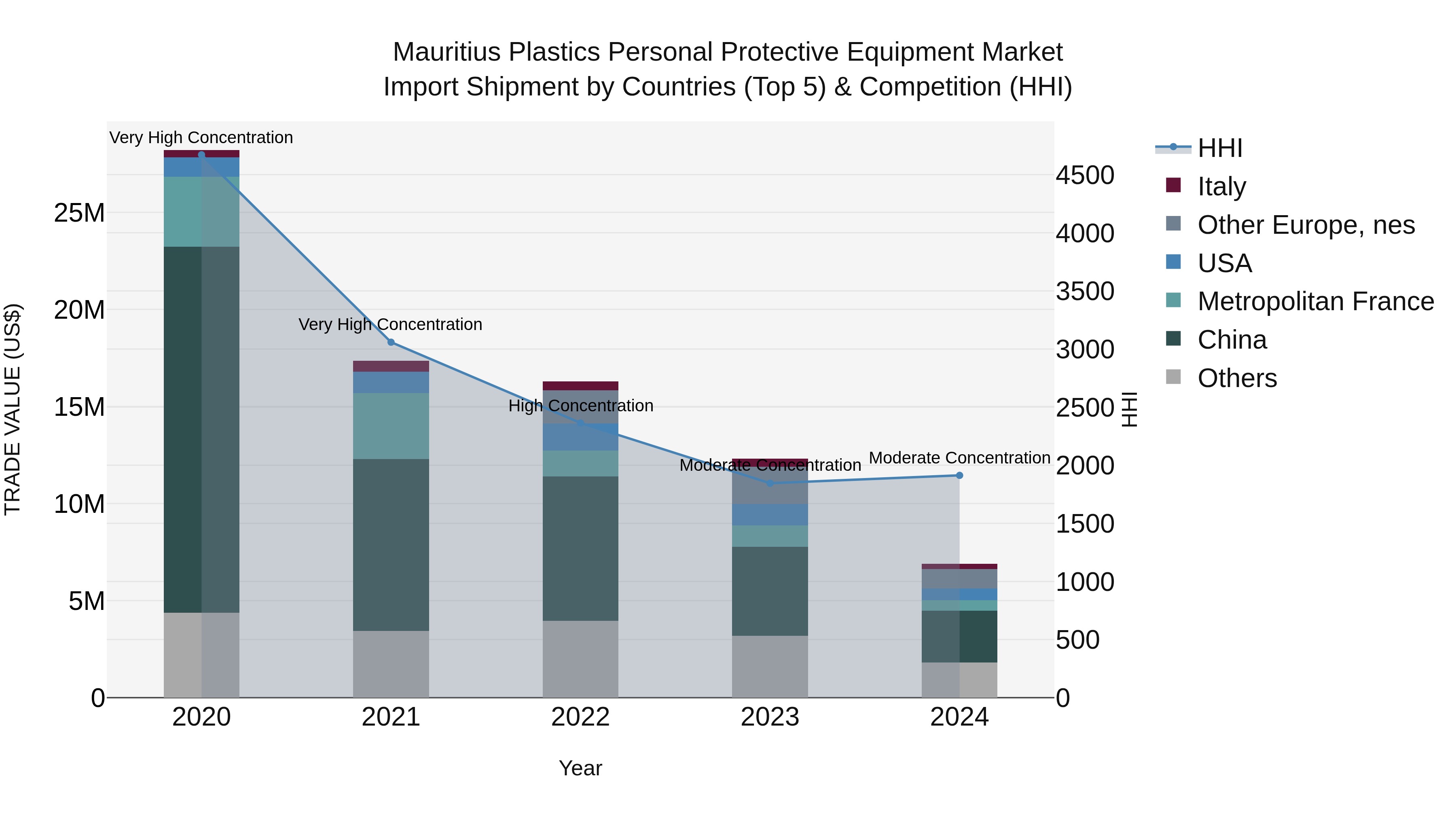 Mauritius Plastics Personal Protective Equipment Market Top 5 Importing Countries and Market Competition (HHI) Analysis