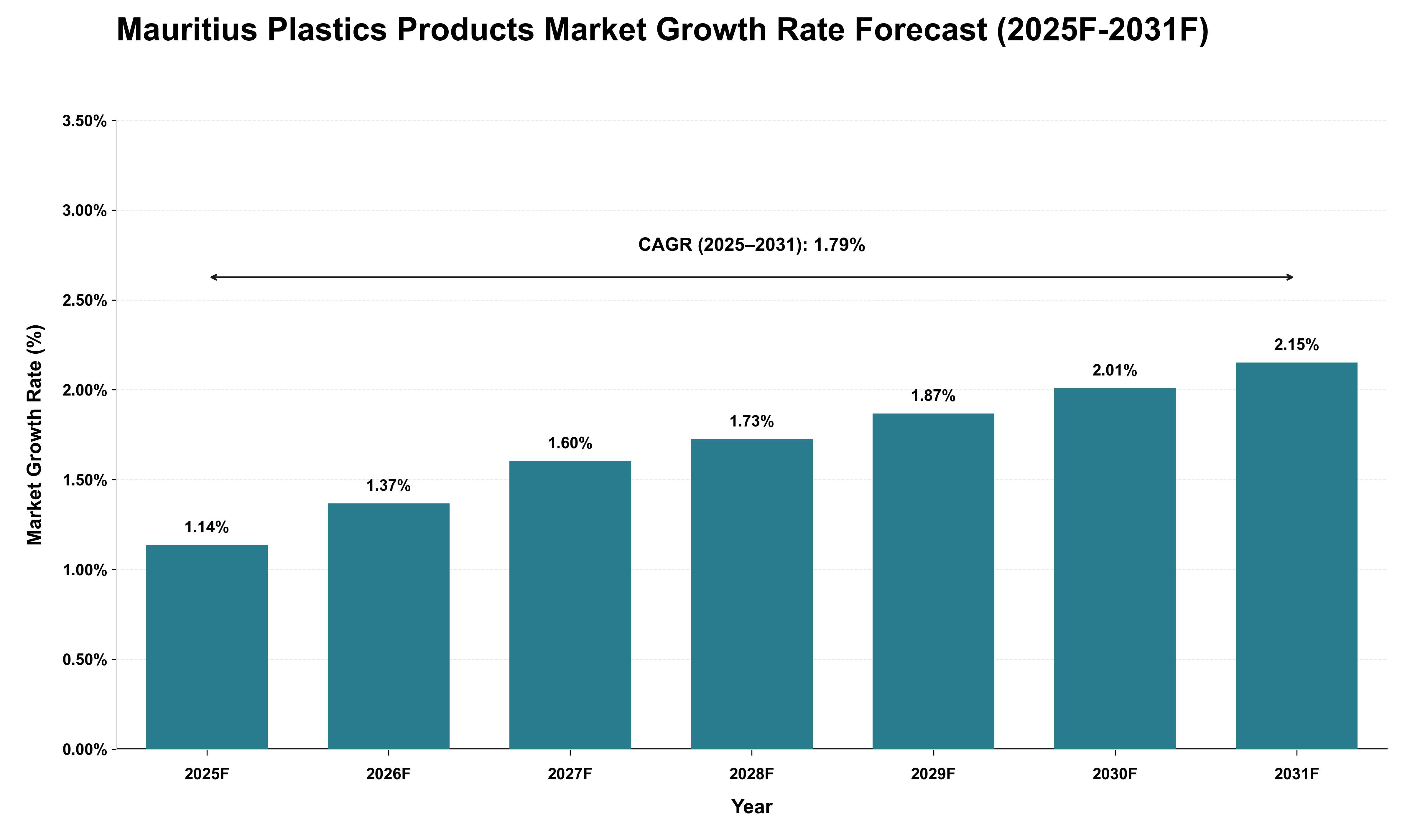Mauritius Plastics Products Market Growth Rate Analysis (2025 - 2031)