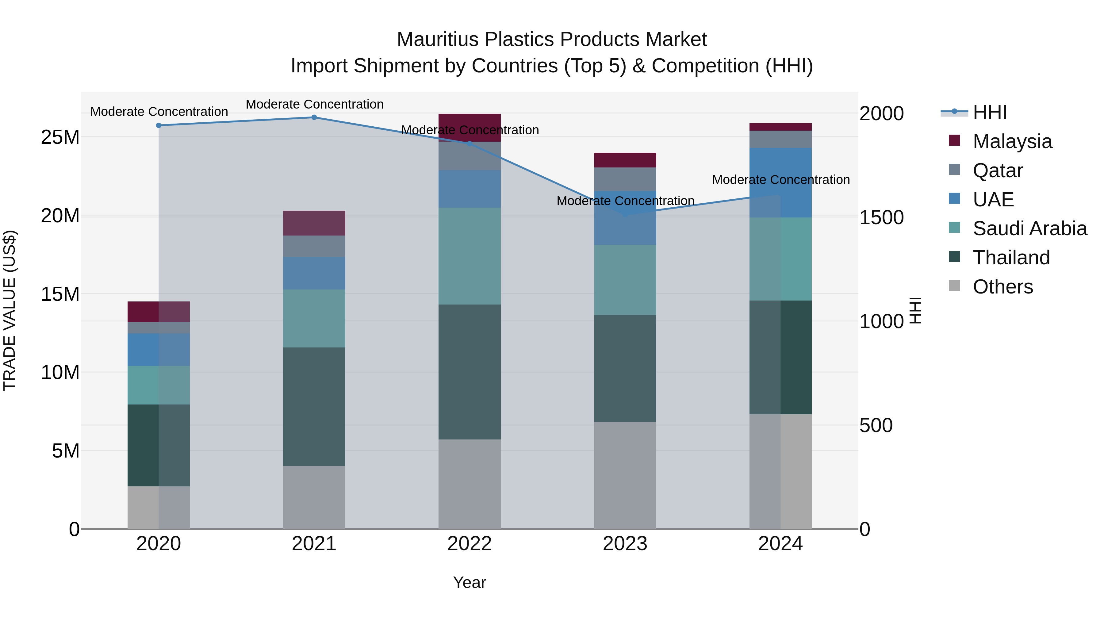 Mauritius Plastics Products Market Top 5 Importing Countries and Market Competition (HHI) Analysis
