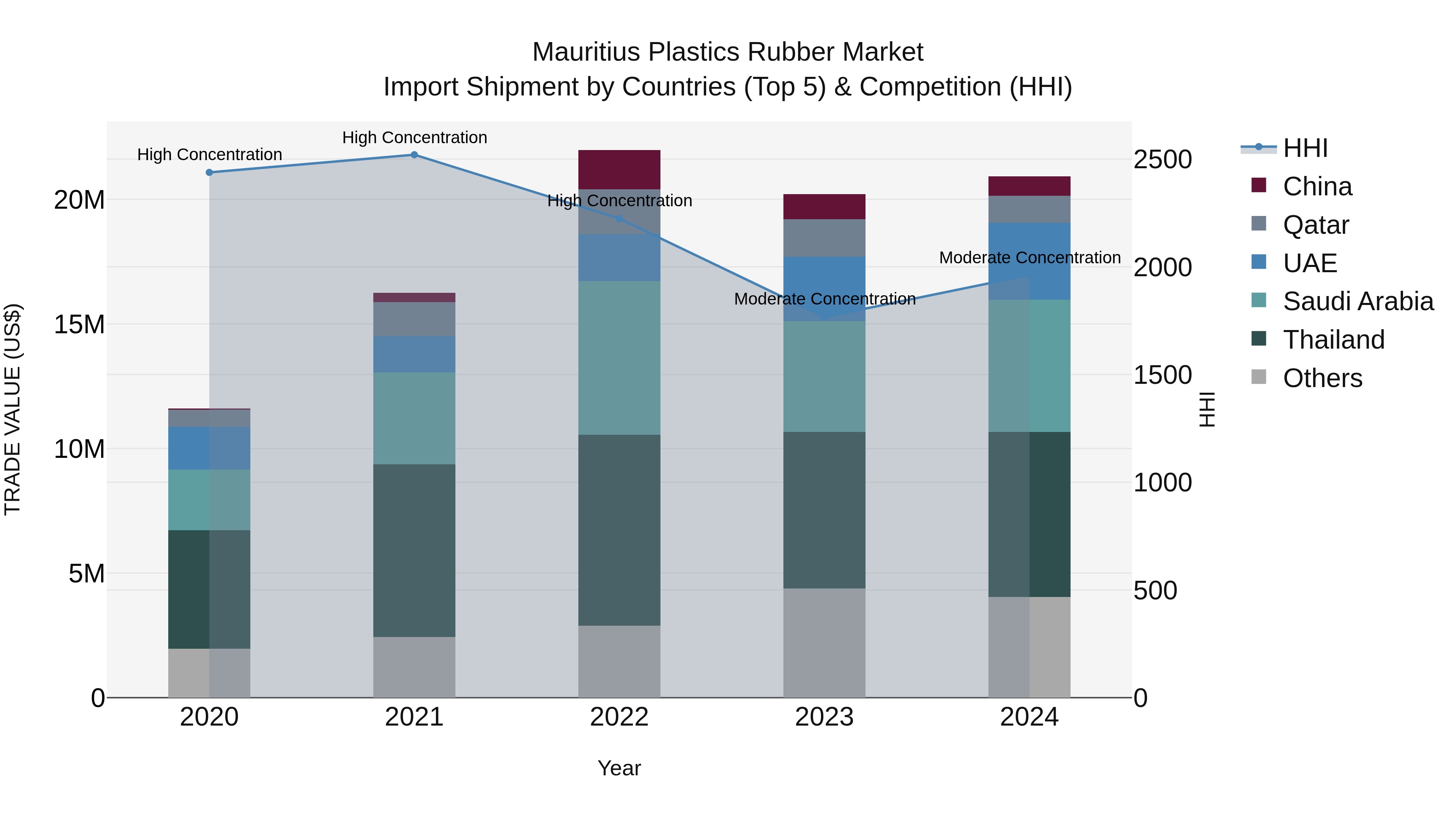 Mauritius Plastics Rubber Market Top 5 Importing Countries and Market Competition (HHI) Analysis