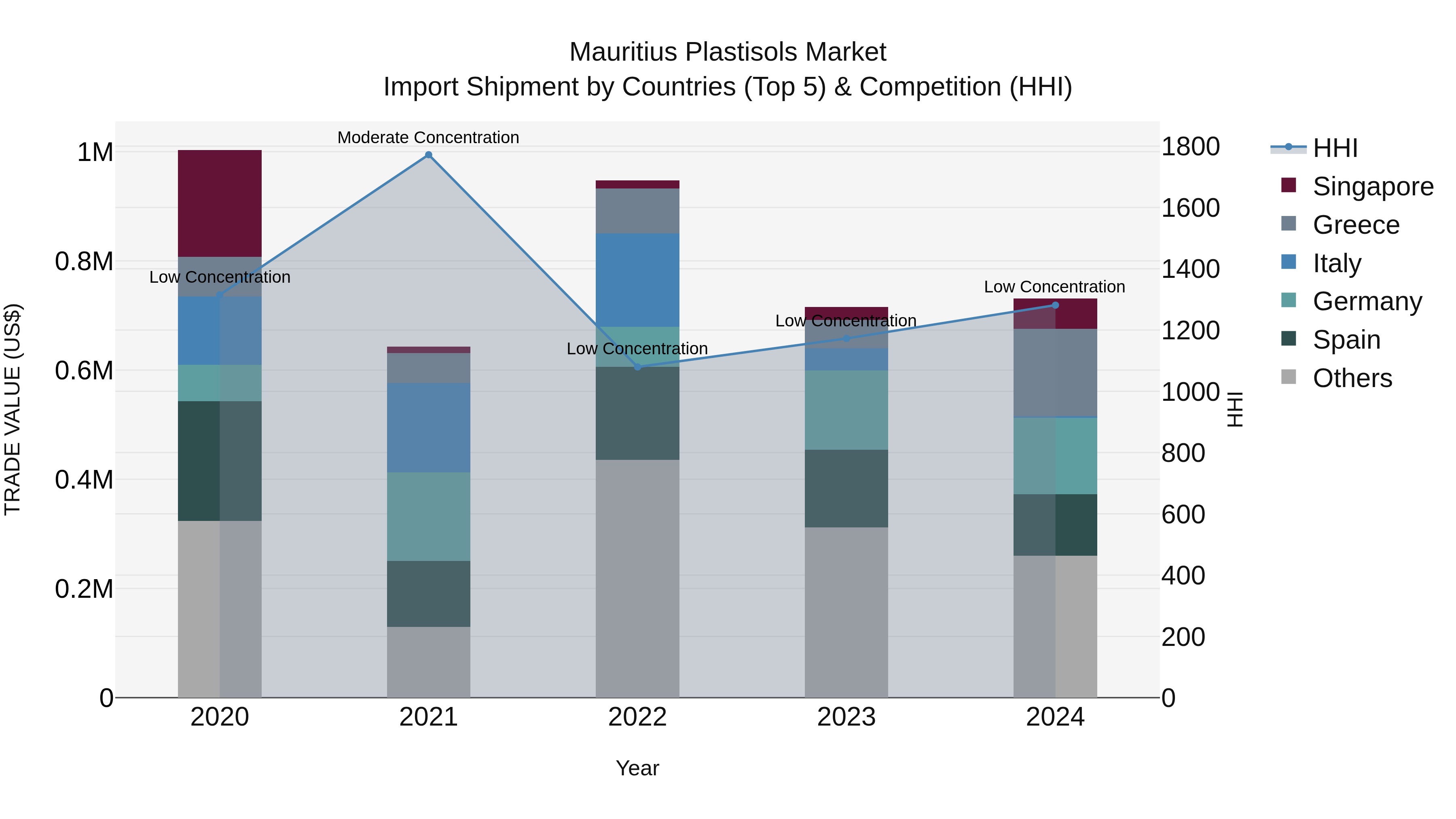 Mauritius Plastisols Market Top 5 Importing Countries and Market Competition (HHI) Analysis