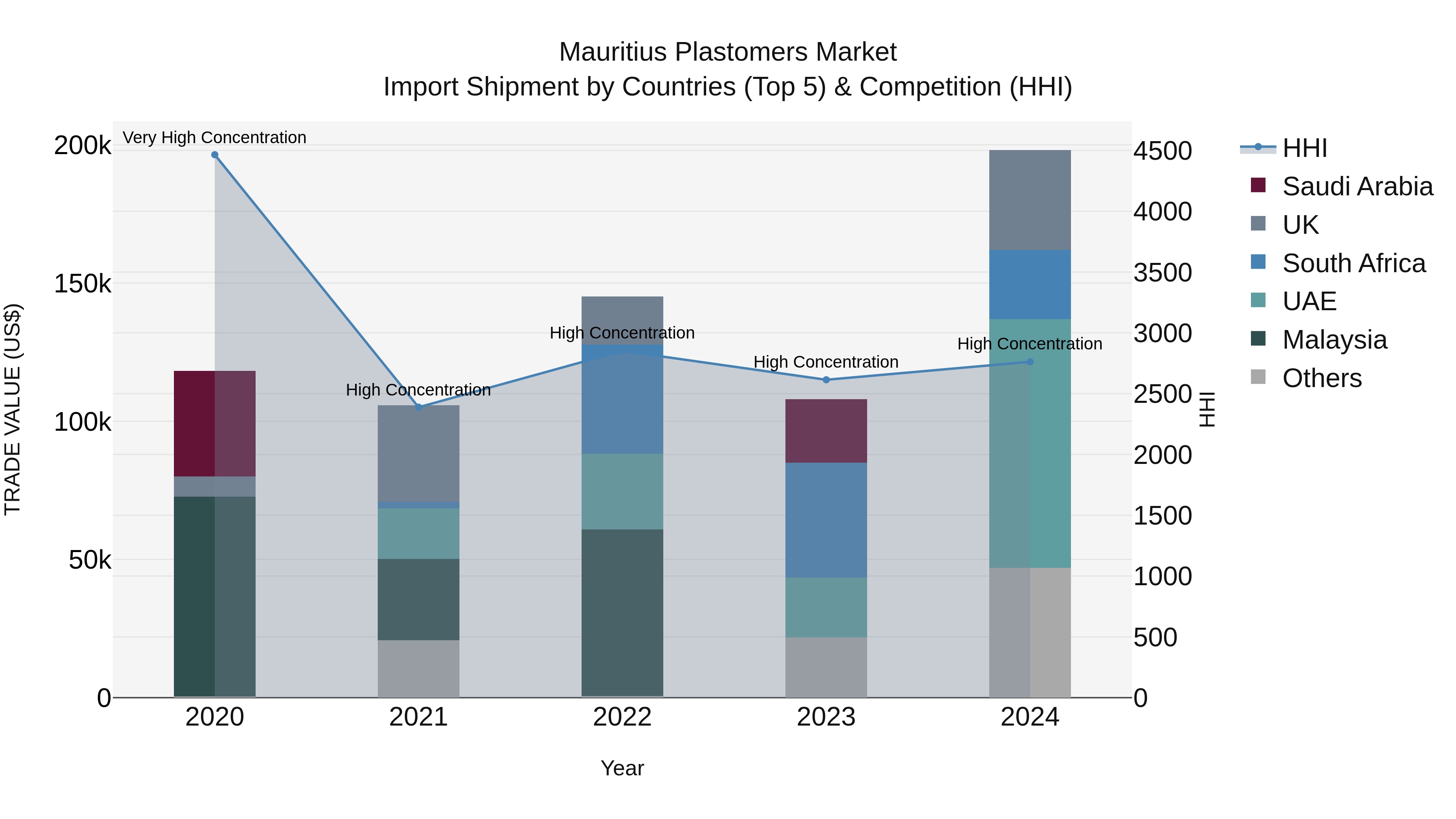 Mauritius Plastomers Market Top 5 Importing Countries and Market Competition (HHI) Analysis