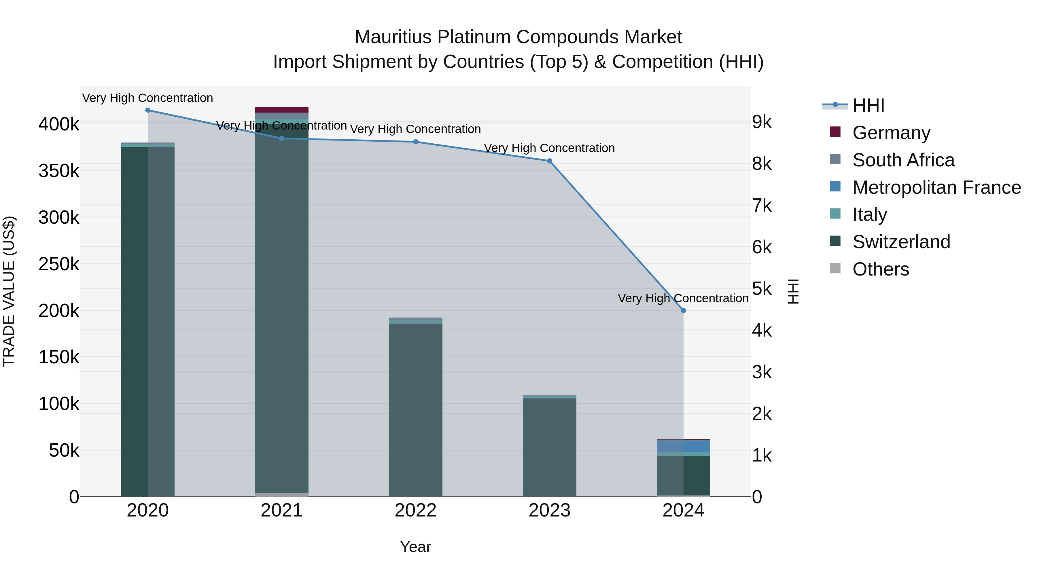 Mauritius Platinum Compounds Market Top 5 Importing Countries and Market Competition (HHI) Analysis