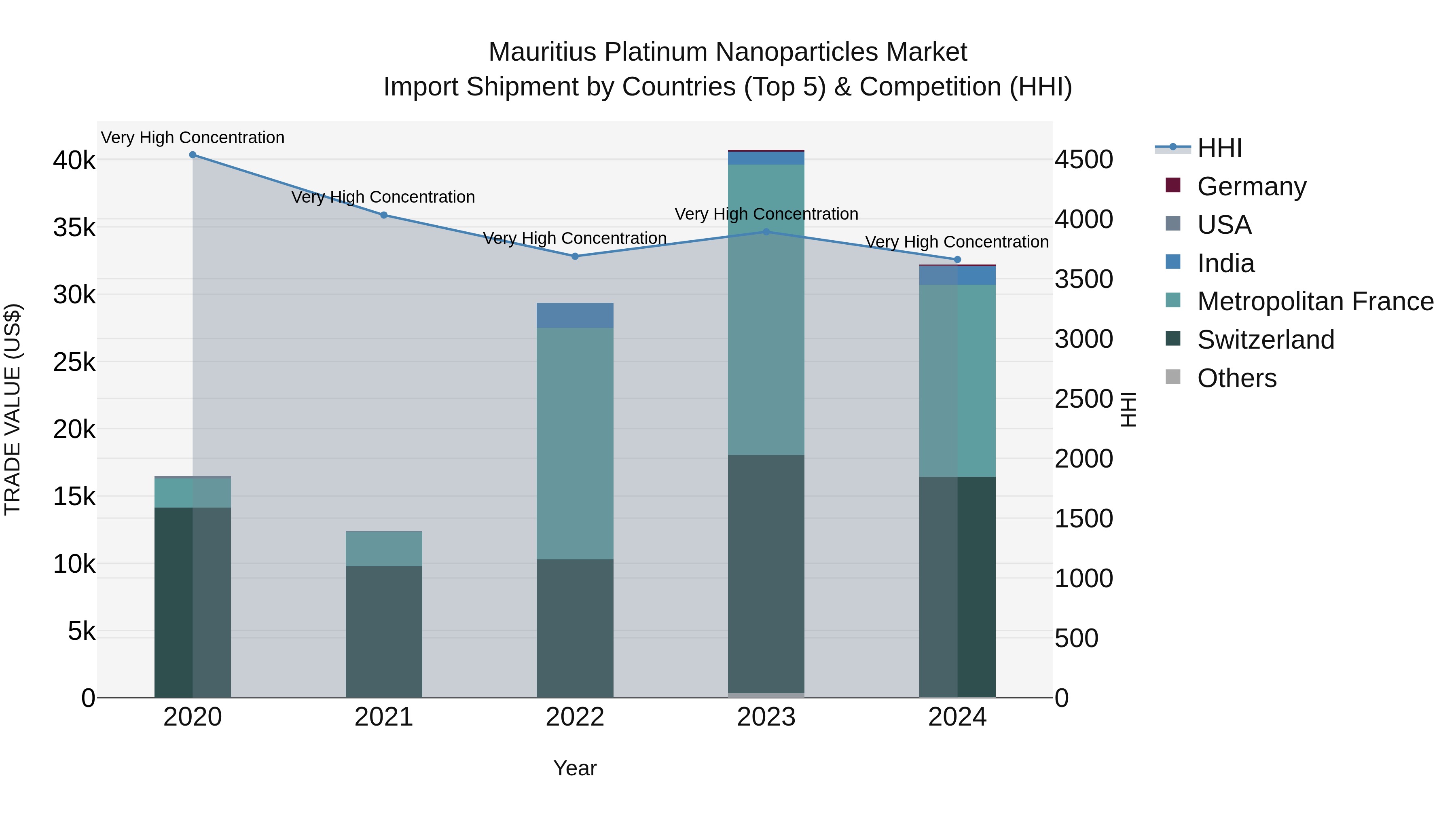 Mauritius Platinum Nanoparticles Market Top 5 Importing Countries and Market Competition (HHI) Analysis
