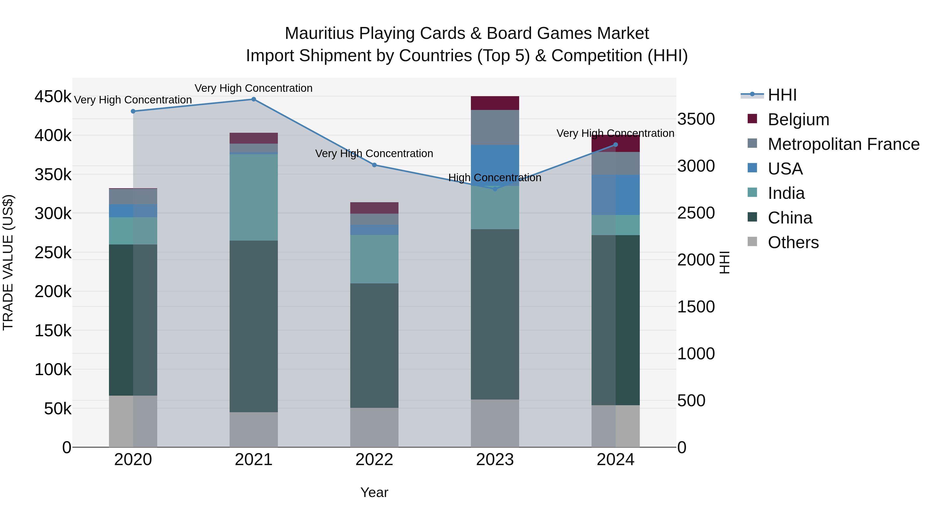 Mauritius Playing Cards & Board Games Market Top 5 Importing Countries and Market Competition (HHI) Analysis