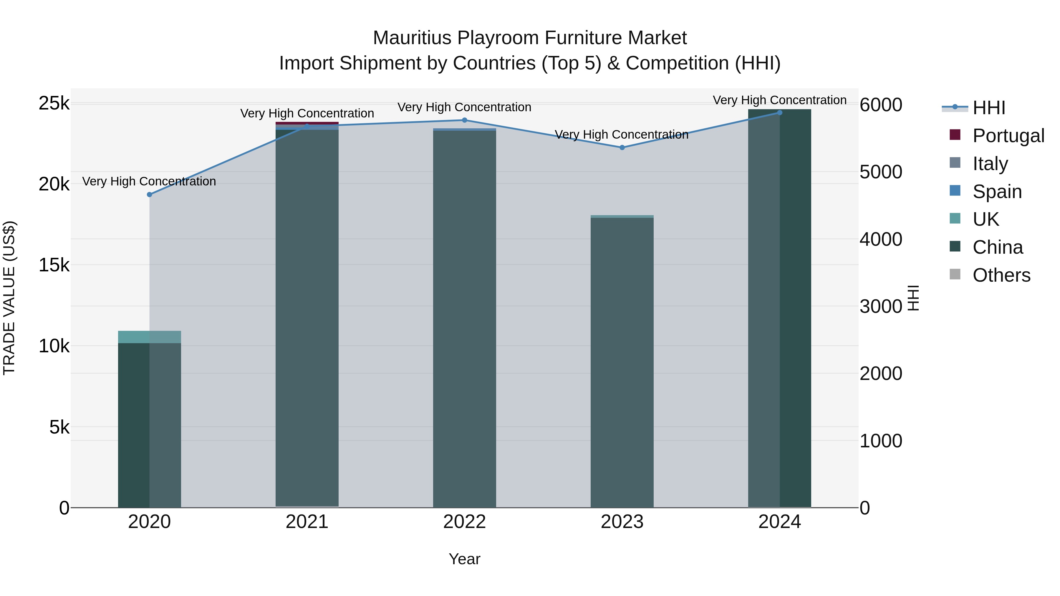 Mauritius Playroom Furniture Market Top 5 Importing Countries and Market Competition (HHI) Analysis