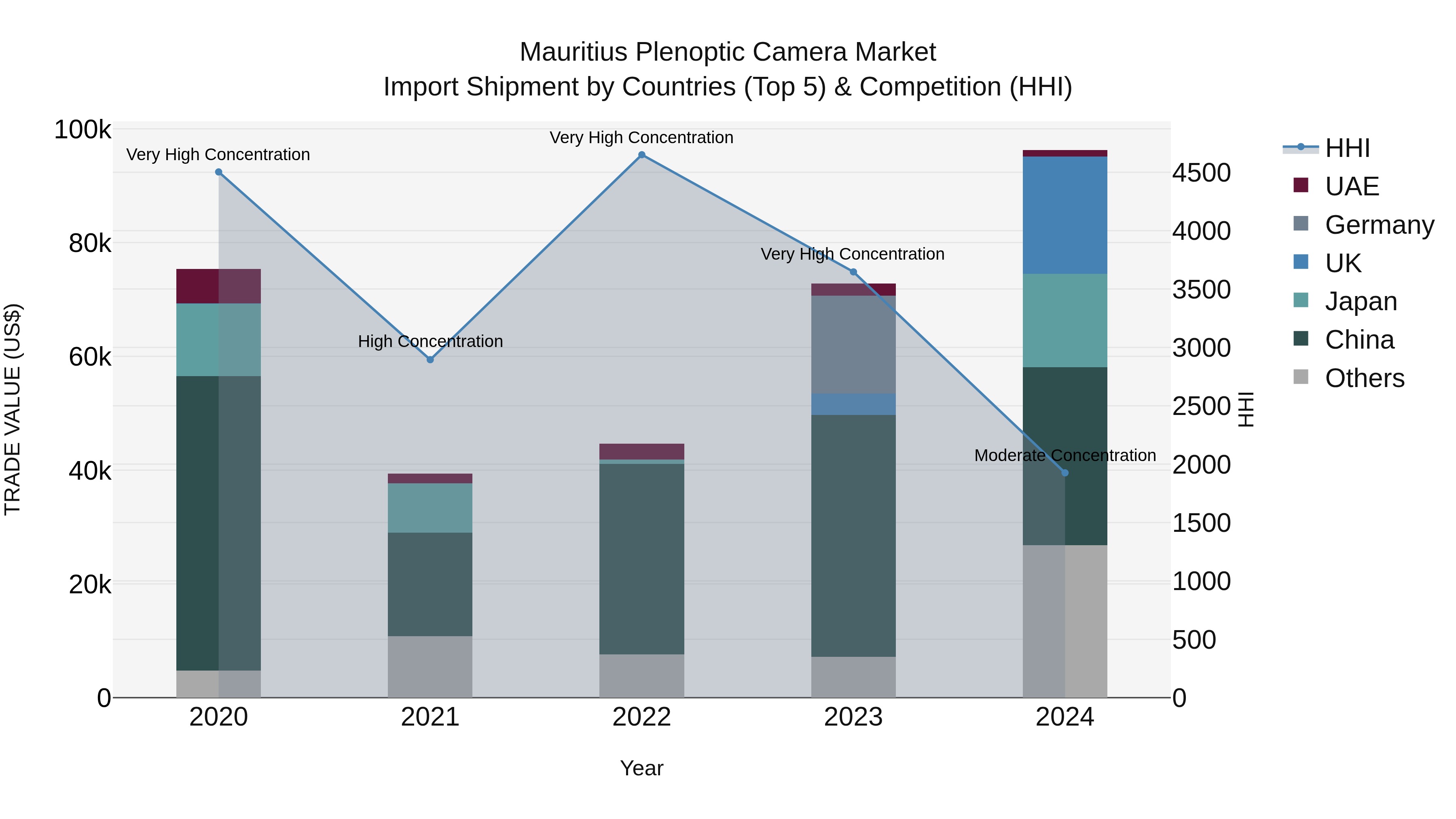 Mauritius Plenoptic Camera Market Top 5 Importing Countries and Market Competition (HHI) Analysis