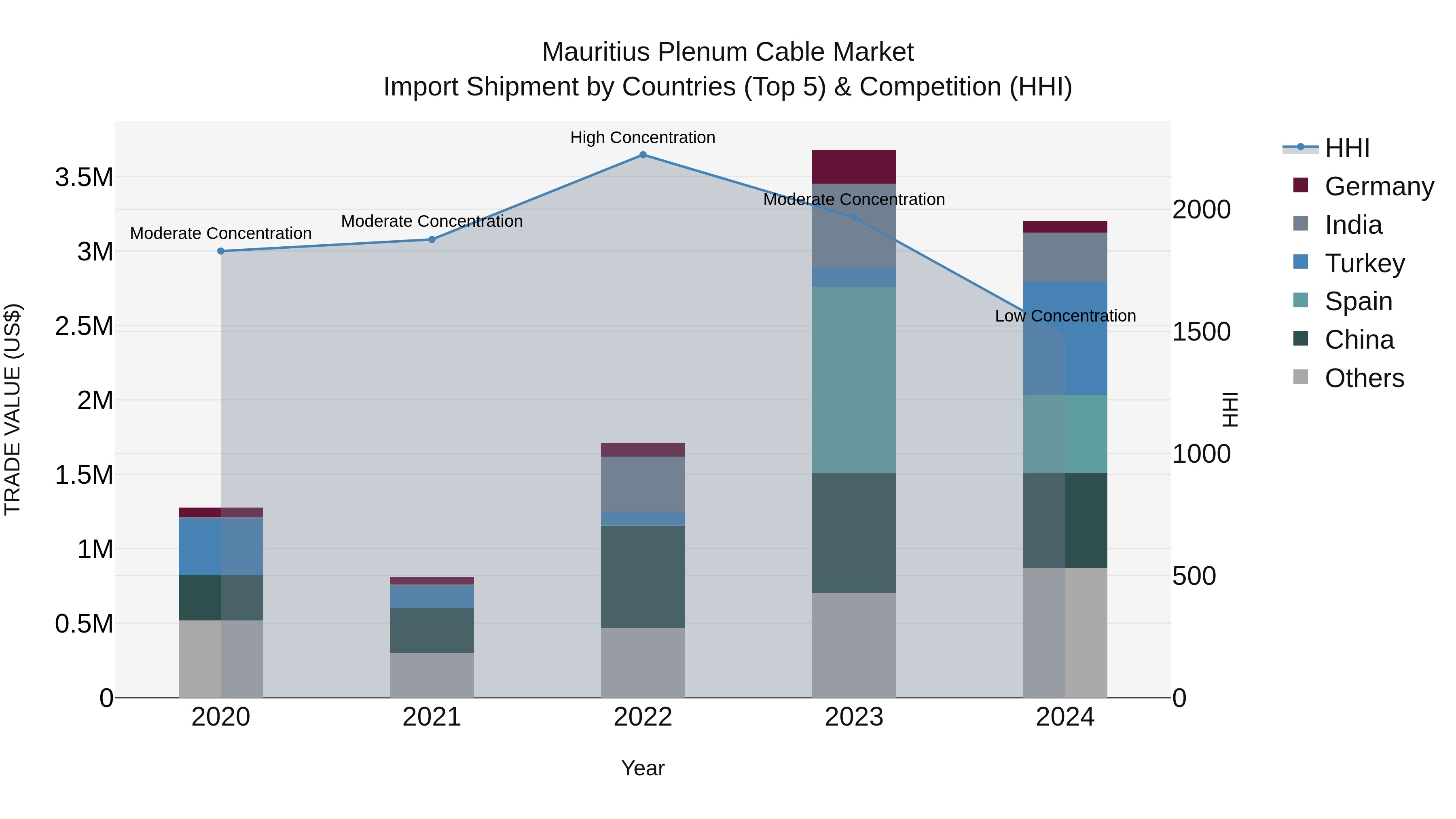 Mauritius Plenum Cable Market Top 5 Importing Countries and Market Competition (HHI) Analysis