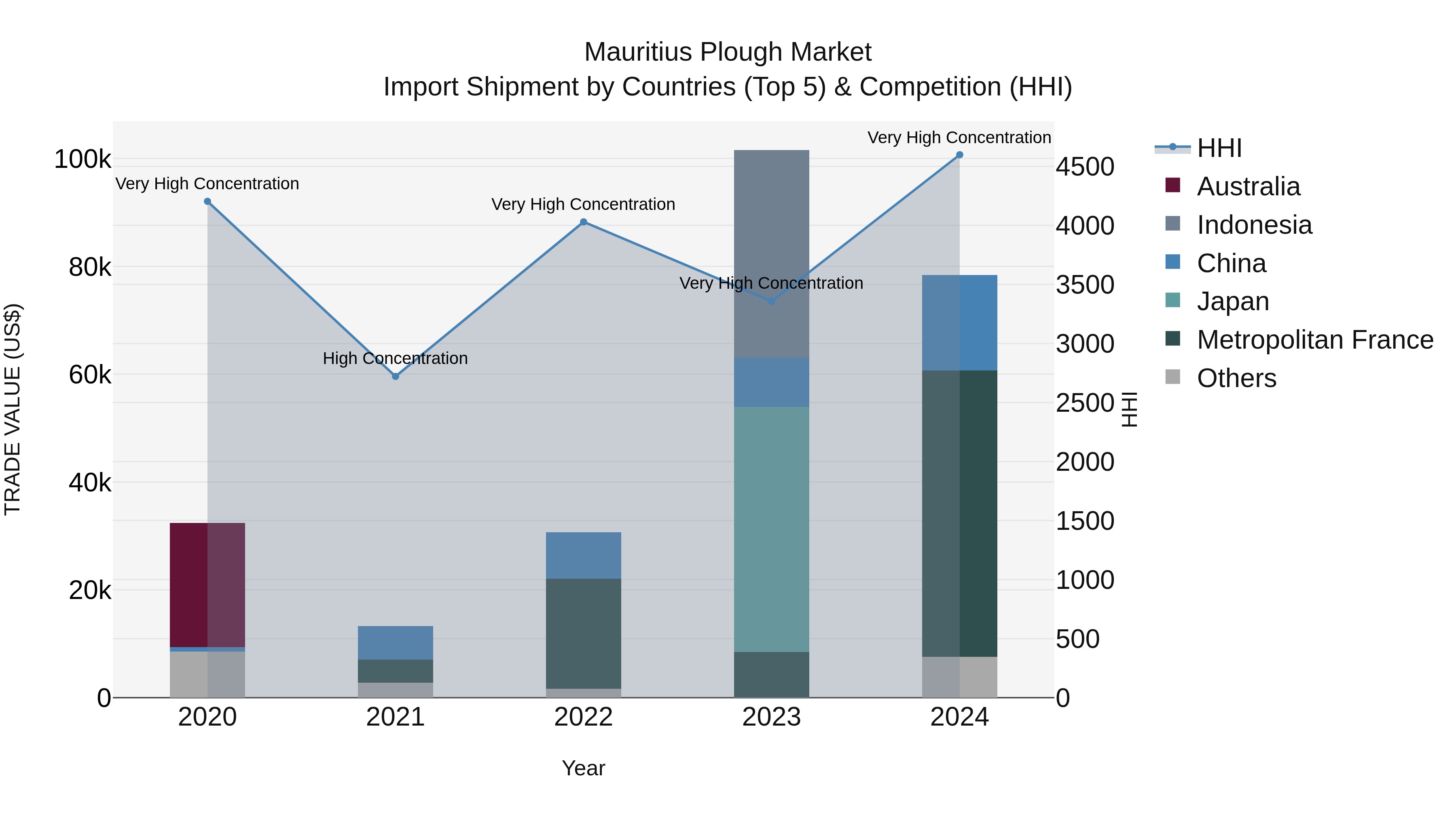 Mauritius Plough Market Top 5 Importing Countries and Market Competition (HHI) Analysis