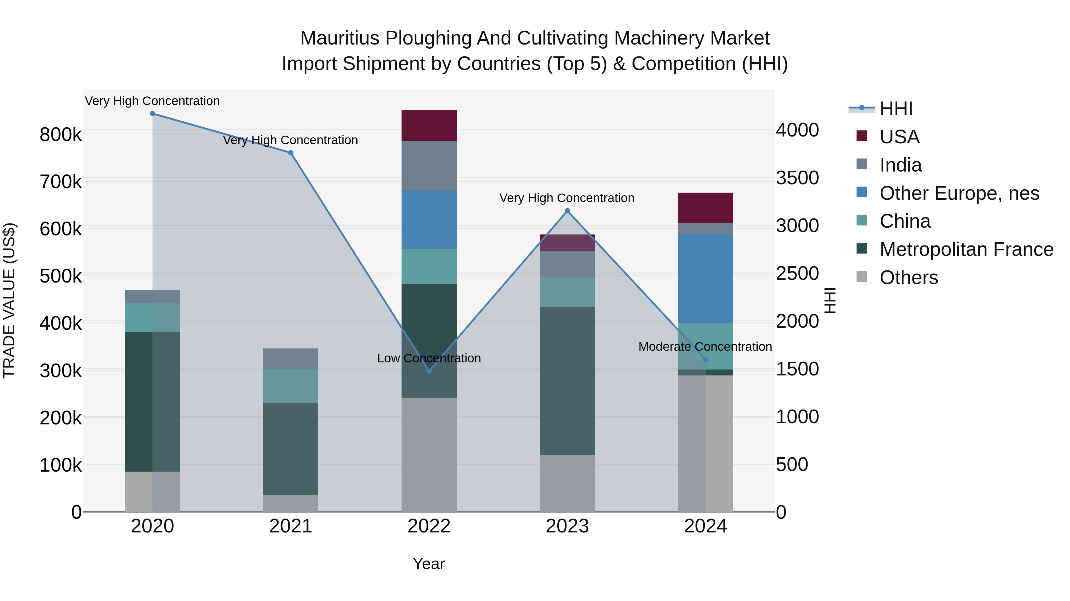 Mauritius Ploughing And Cultivating Machinery Market Top 5 Importing Countries and Market Competition (HHI) Analysis