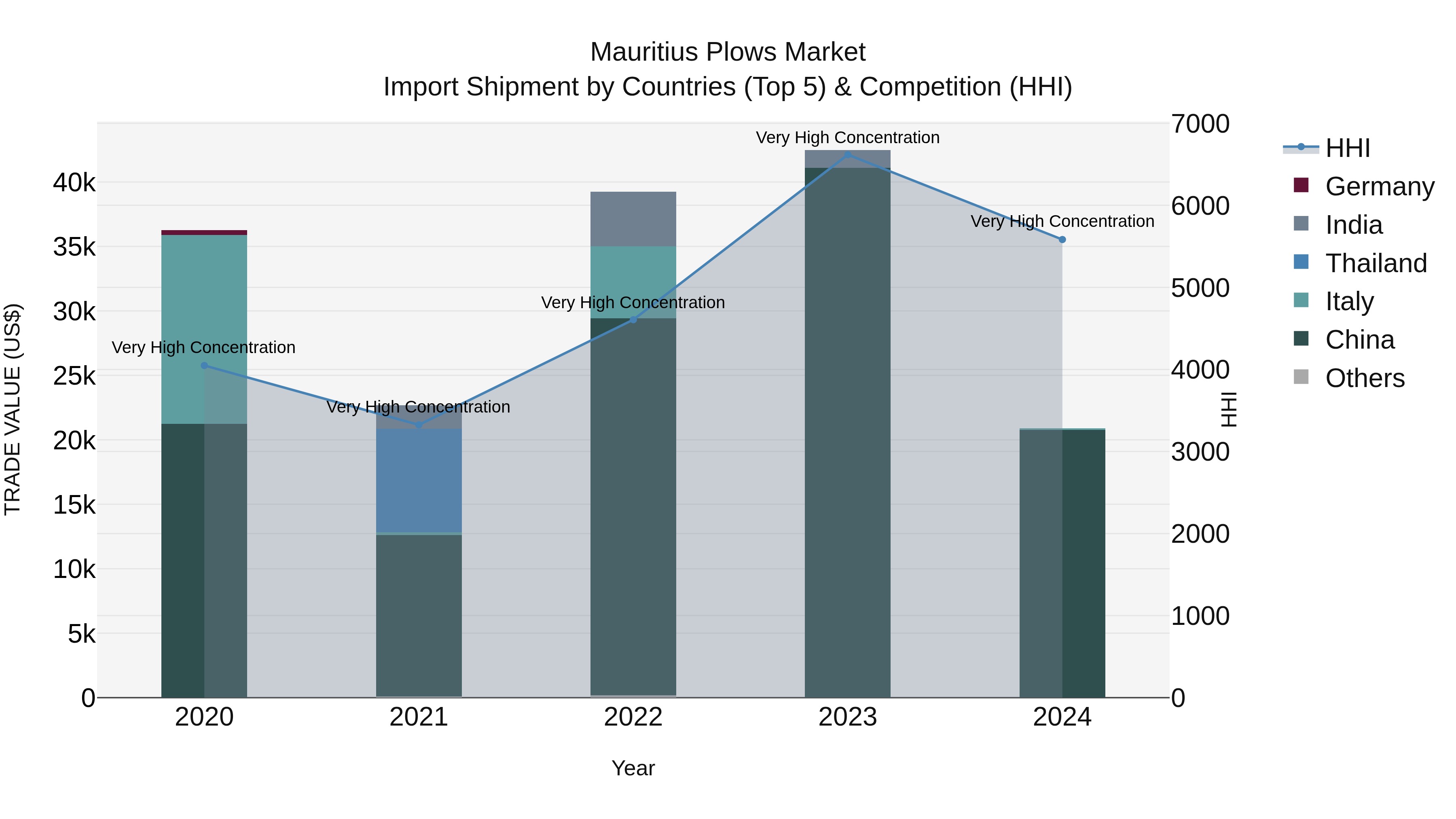 Mauritius Plows Market Top 5 Importing Countries and Market Competition (HHI) Analysis