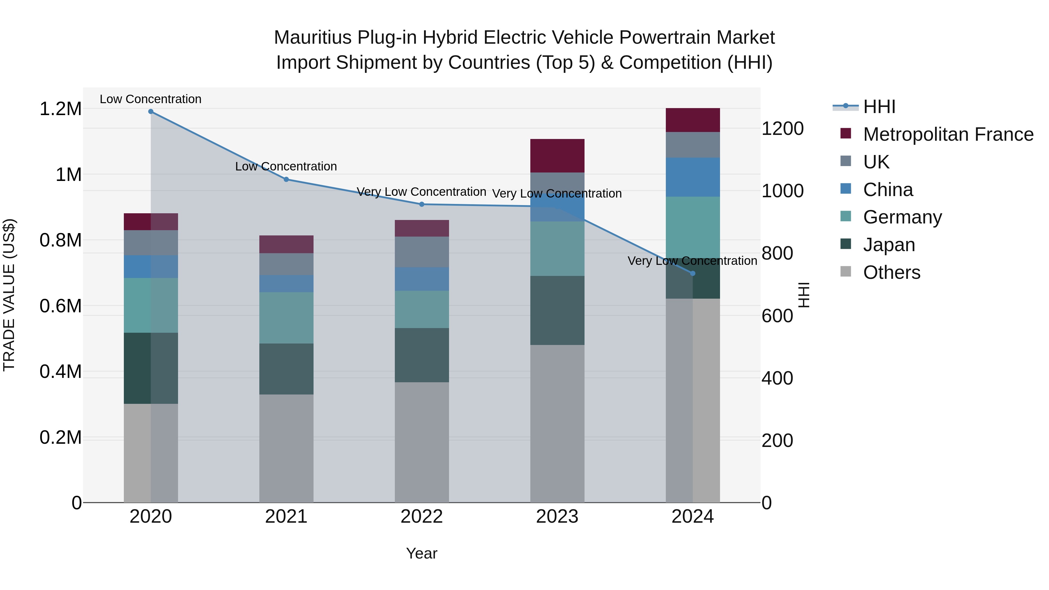 Mauritius Plug In Hybrid Electric Vehicle Powertrain Market Top 5 Importing Countries and Market Competition (HHI) Analysis
