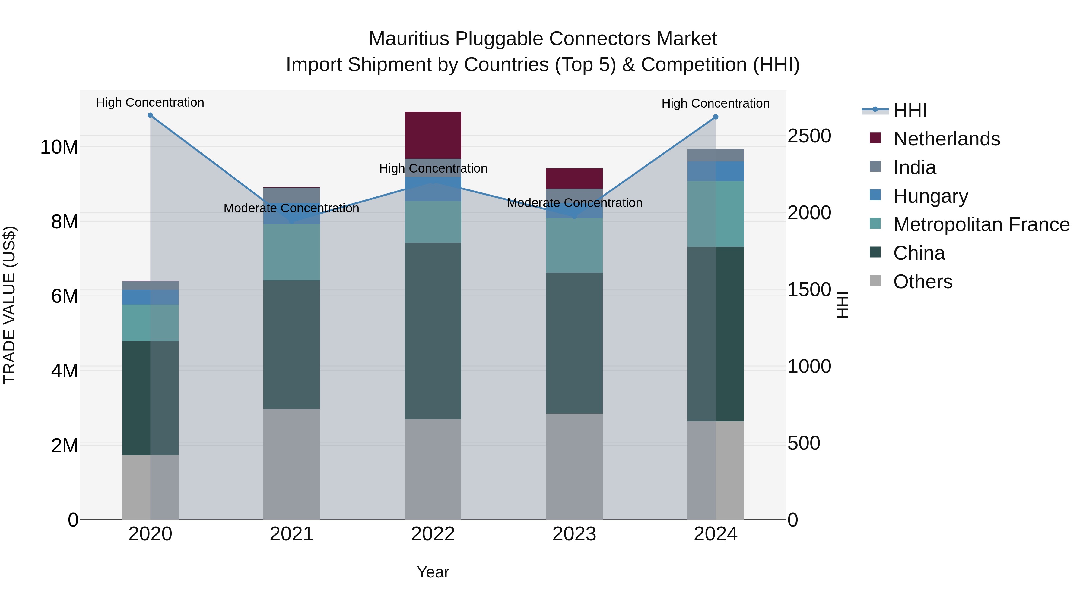 Mauritius Pluggable Connectors Market Top 5 Importing Countries and Market Competition (HHI) Analysis