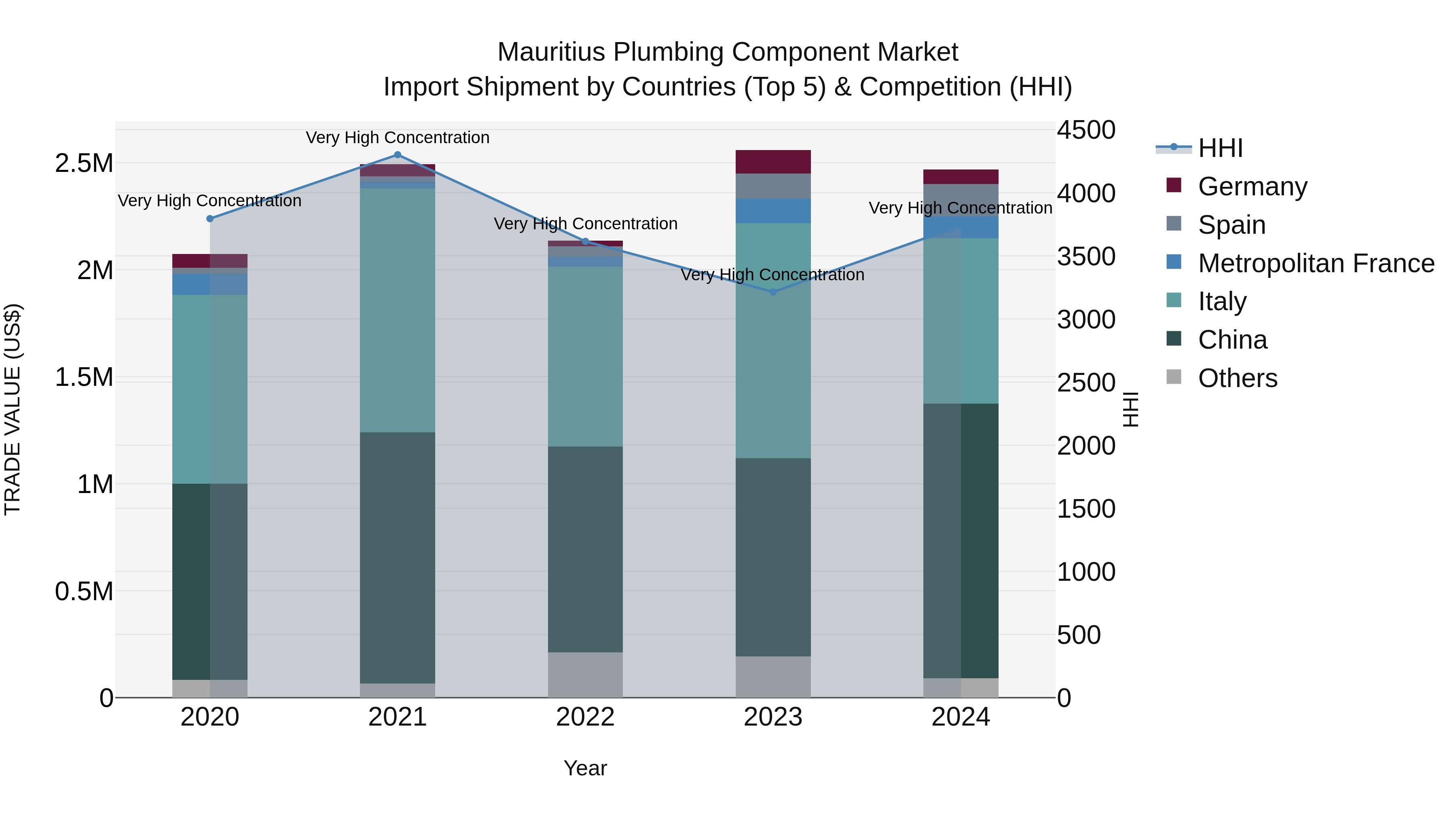 Mauritius Plumbing Component Market Top 5 Importing Countries and Market Competition (HHI) Analysis