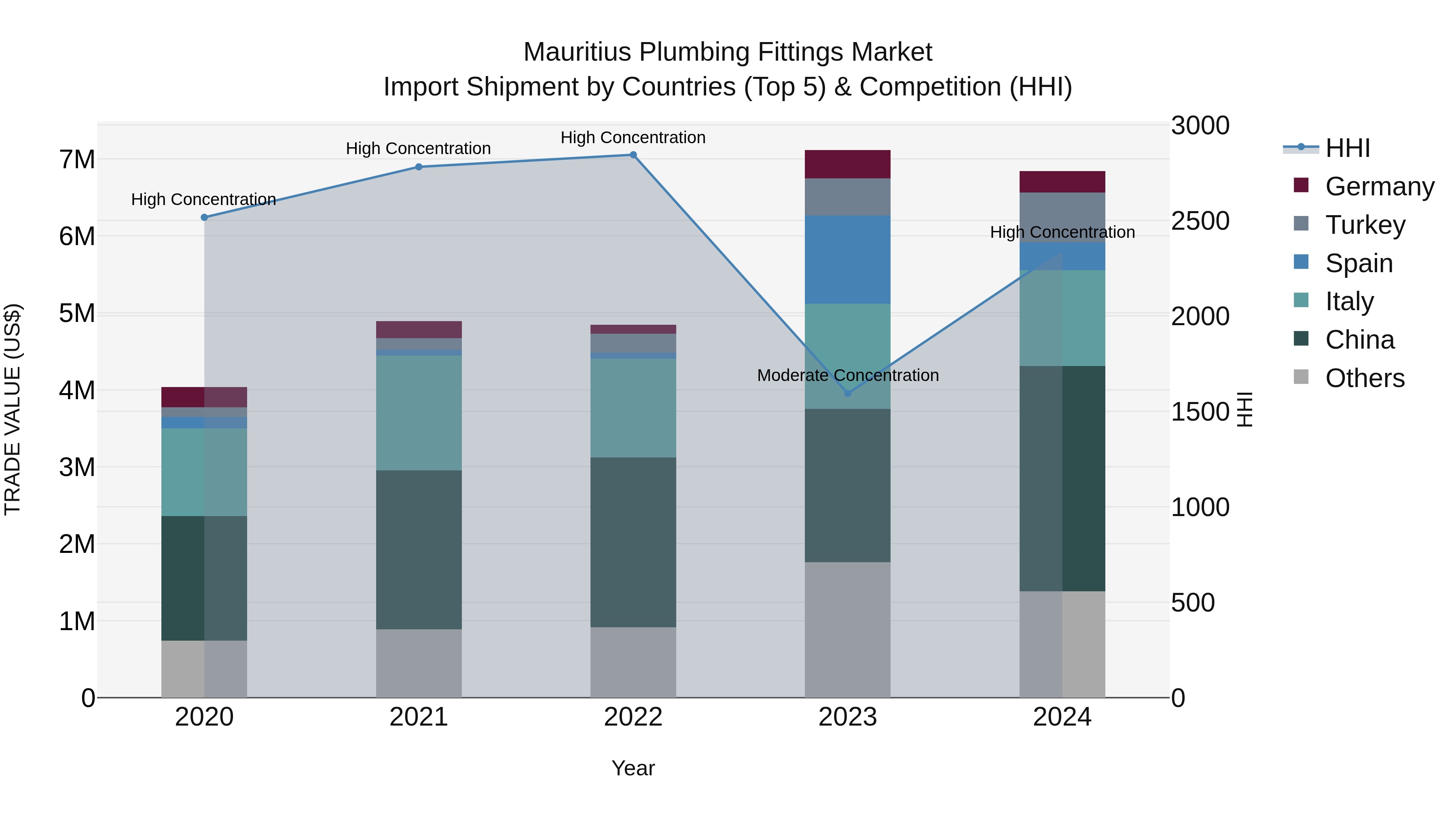 Mauritius Plumbing Fittings Market Top 5 Importing Countries and Market Competition (HHI) Analysis