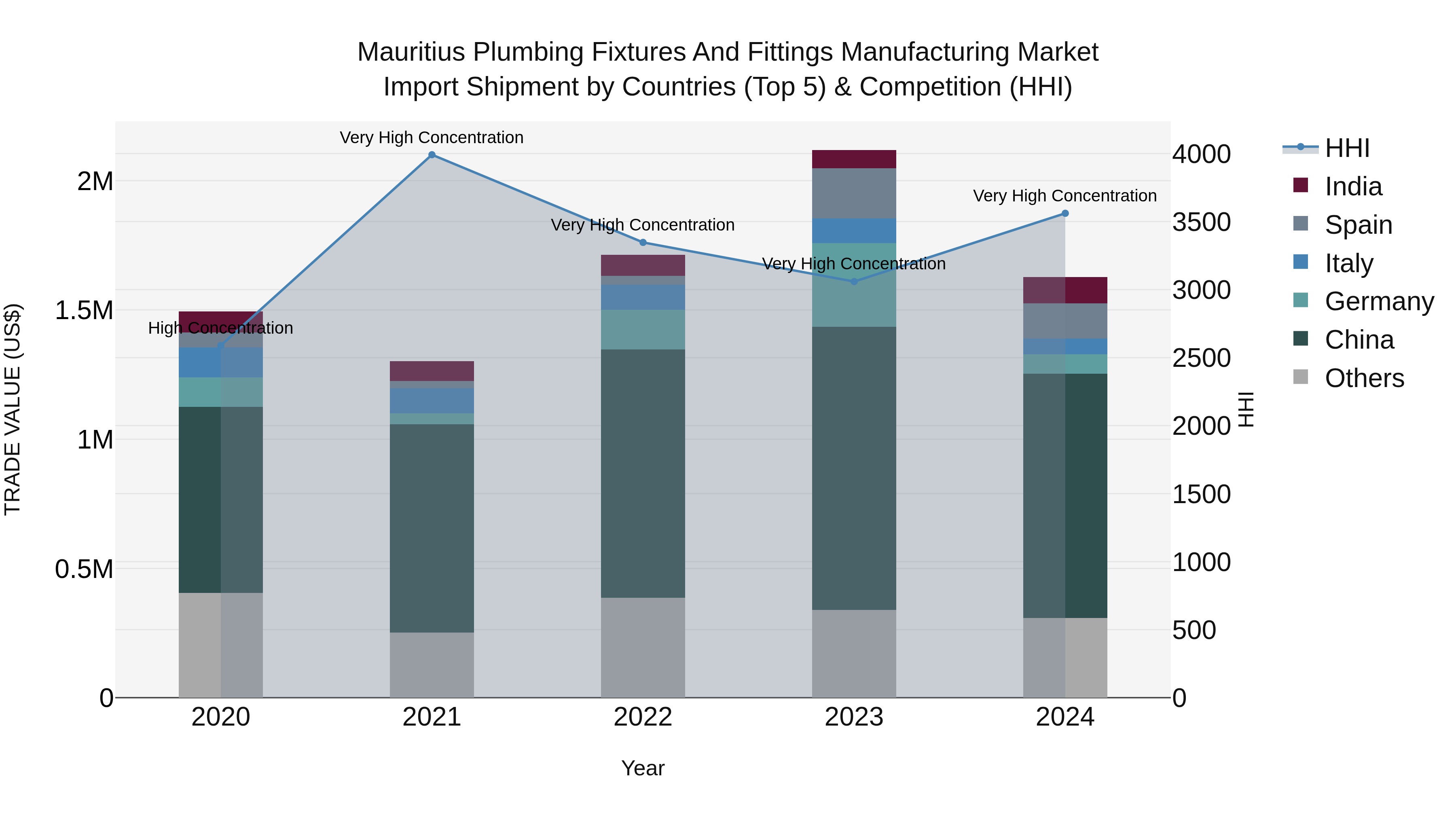 Mauritius Plumbing Fixtures And Fittings Manufacturing Market Top 5 Importing Countries and Market Competition (HHI) Analysis