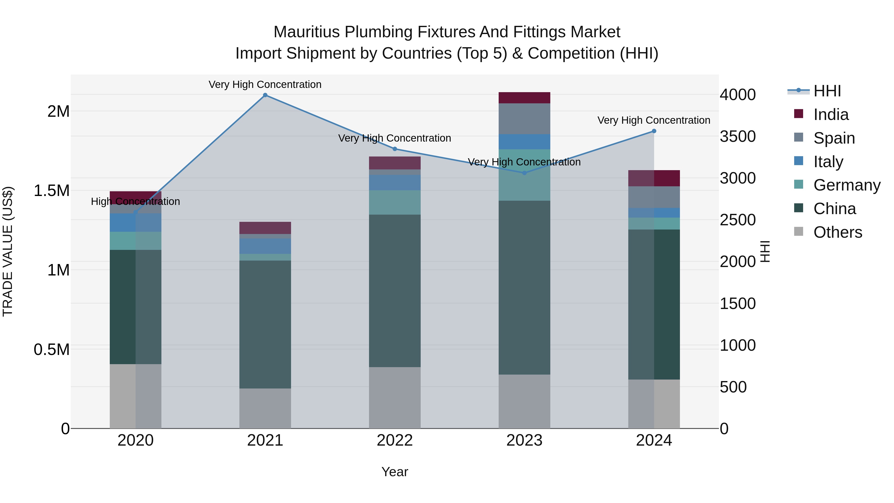 Mauritius Plumbing Fixtures And Fittings Market Top 5 Importing Countries and Market Competition (HHI) Analysis