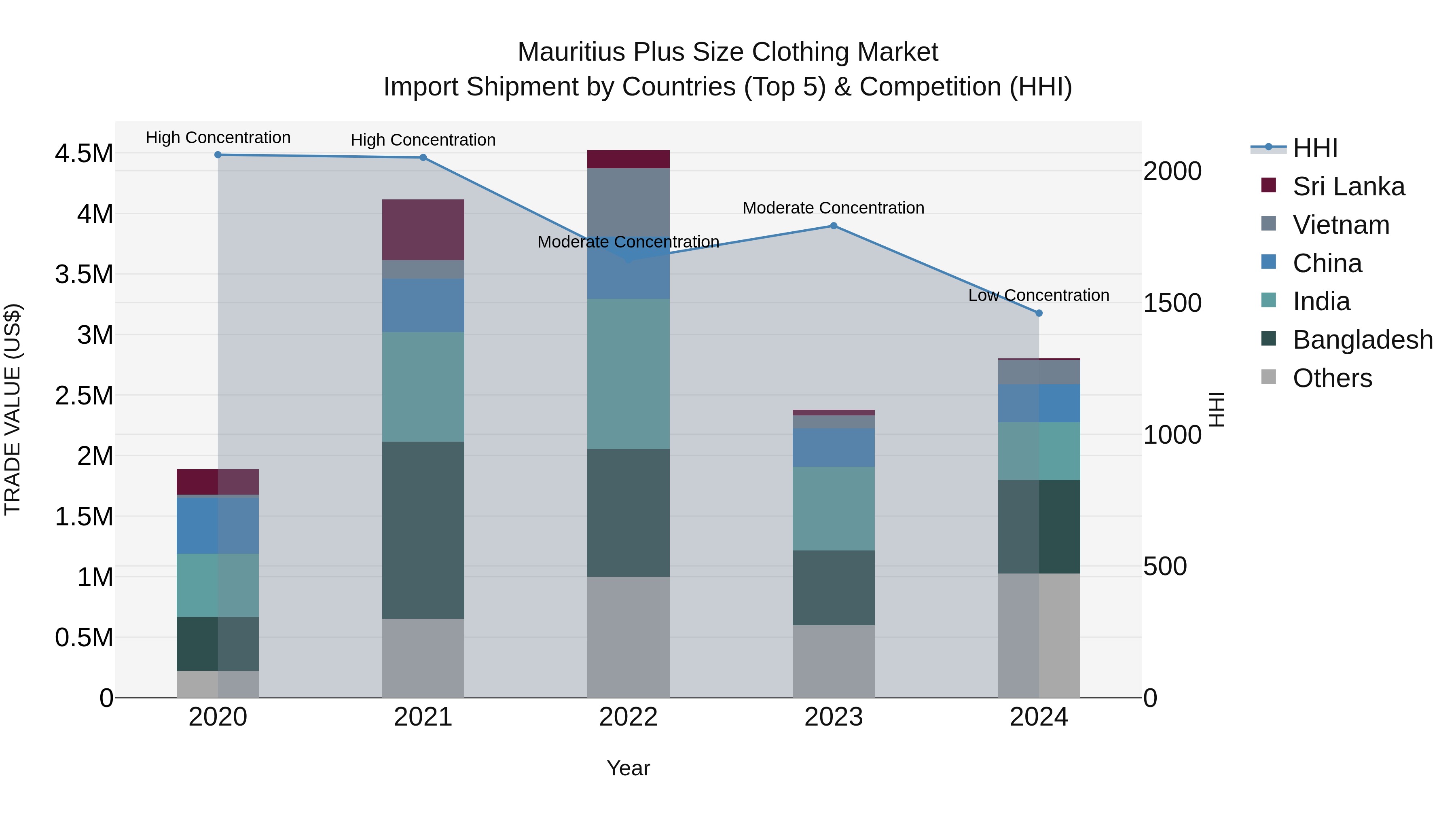 Mauritius Plus Size Clothing Market Top 5 Importing Countries and Market Competition (HHI) Analysis