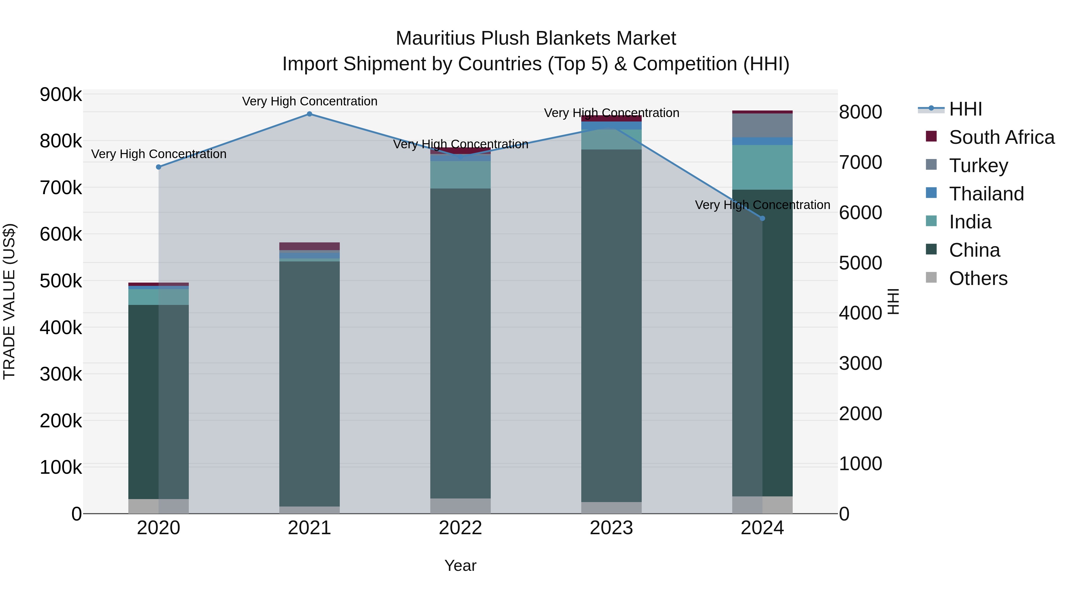 Mauritius Plush Blankets Market Top 5 Importing Countries and Market Competition (HHI) Analysis