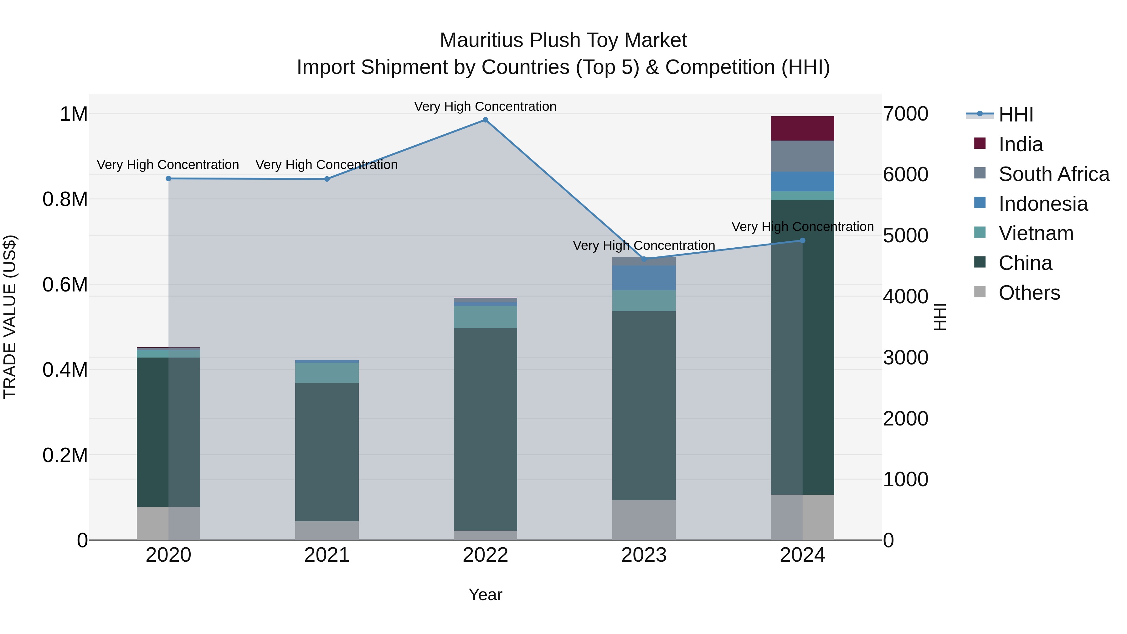 Mauritius Plush Toy Market Top 5 Importing Countries and Market Competition (HHI) Analysis