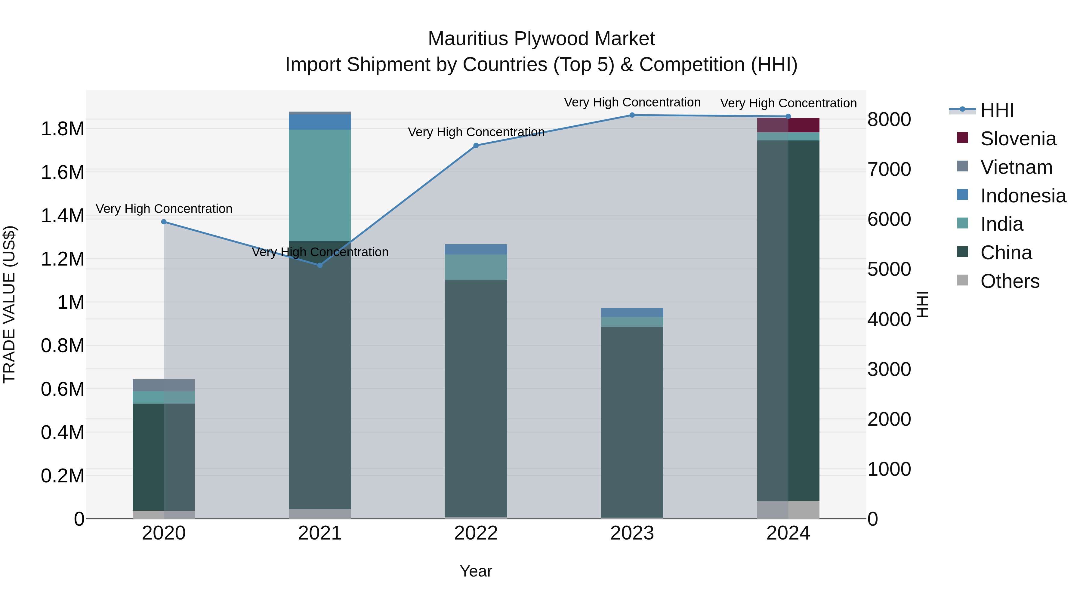 Mauritius Plywood Market Top 5 Importing Countries and Market Competition (HHI) Analysis