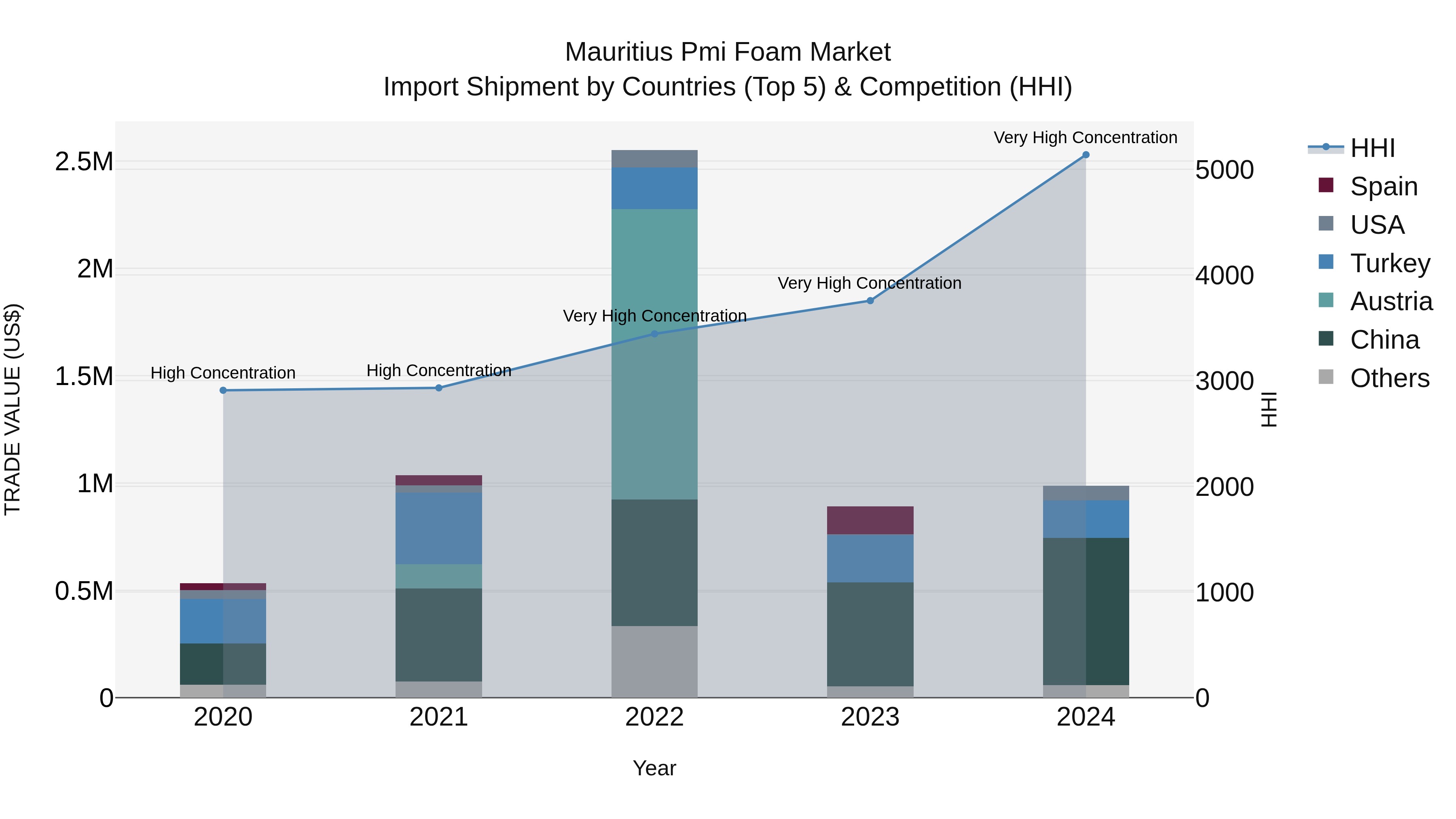 Mauritius Pmi Foam Market Top 5 Importing Countries and Market Competition (HHI) Analysis