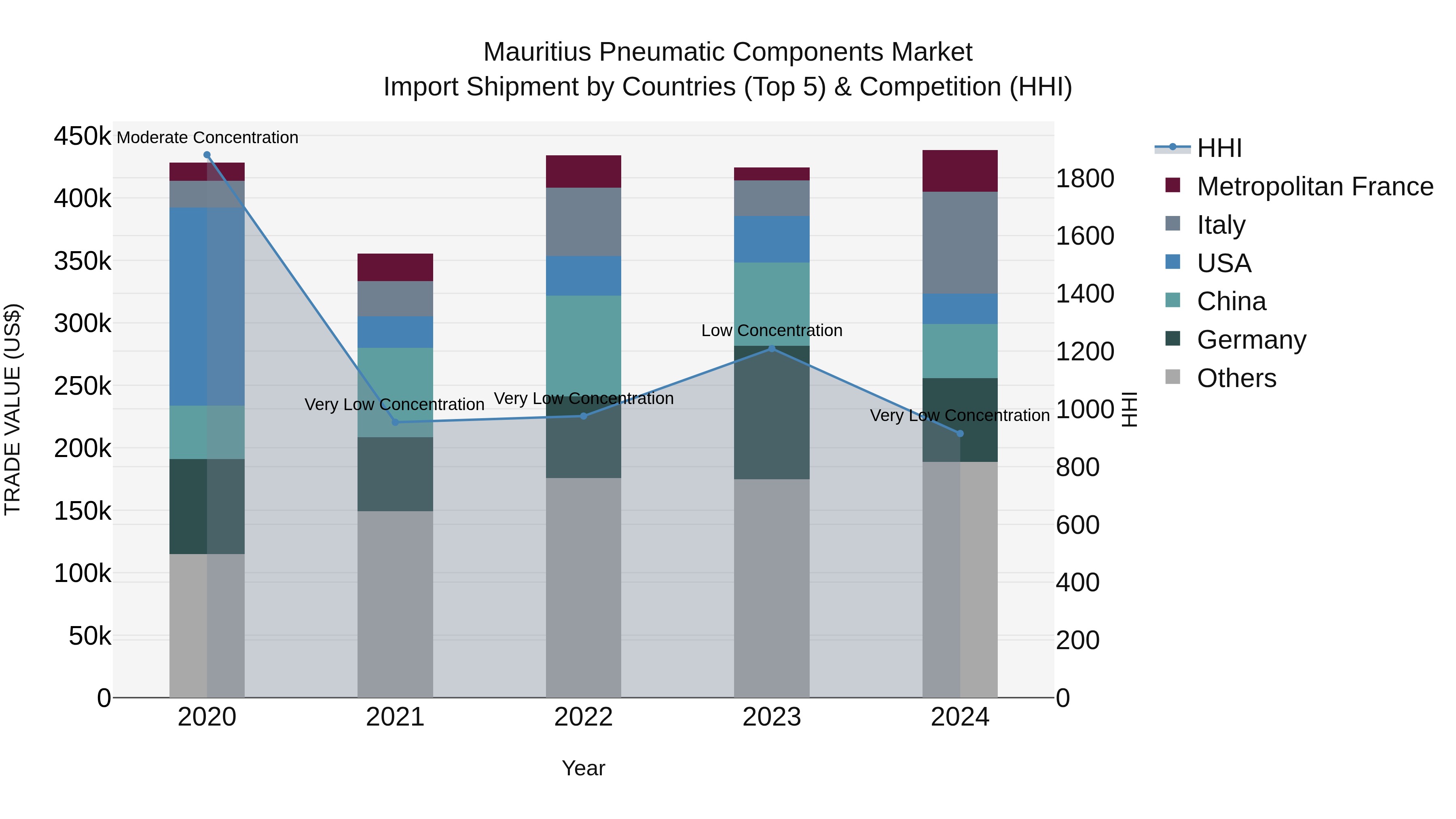 Mauritius Pneumatic Components Market Top 5 Importing Countries and Market Competition (HHI) Analysis