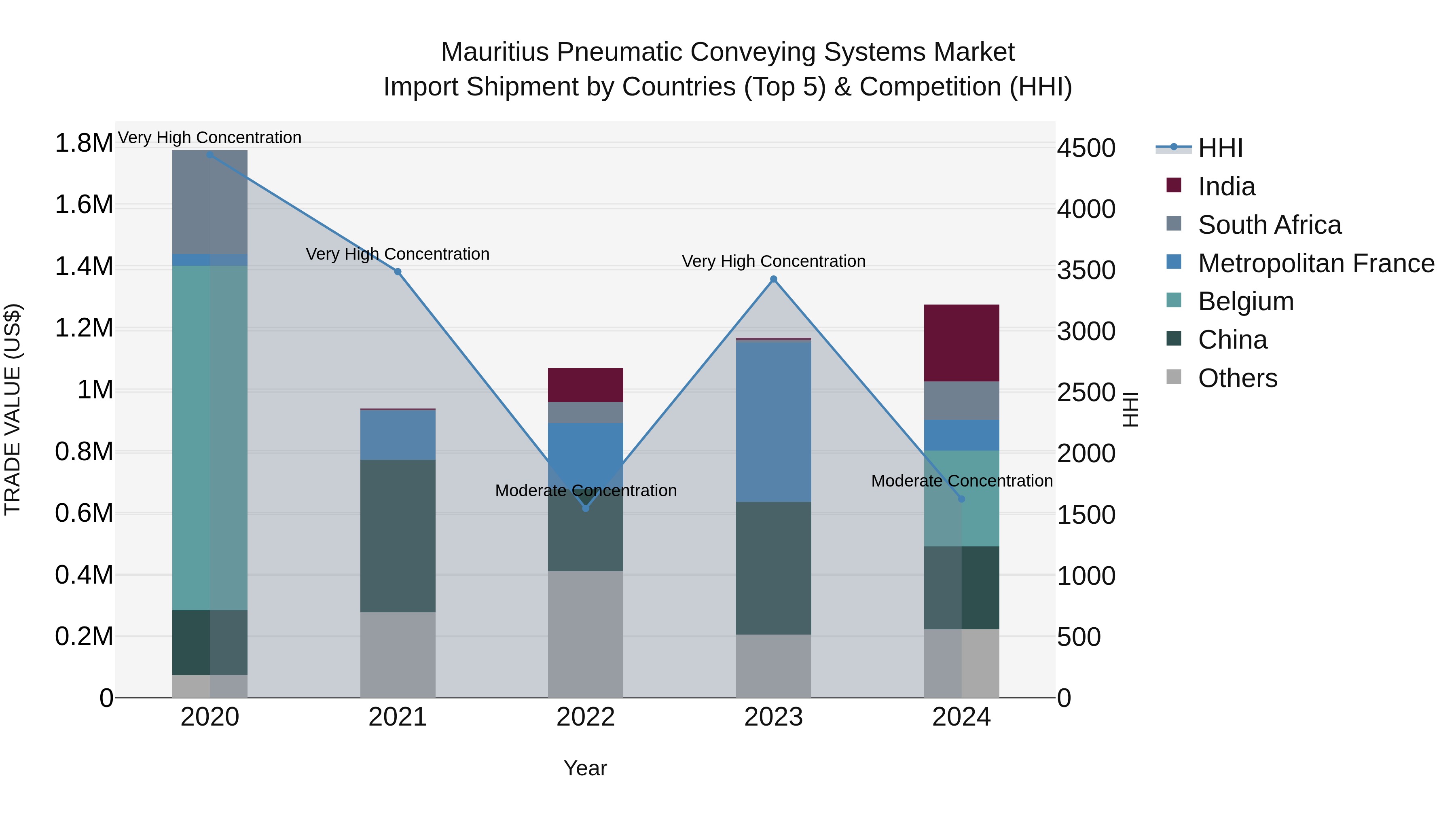 Mauritius Pneumatic Conveying Systems Market Top 5 Importing Countries and Market Competition (HHI) Analysis