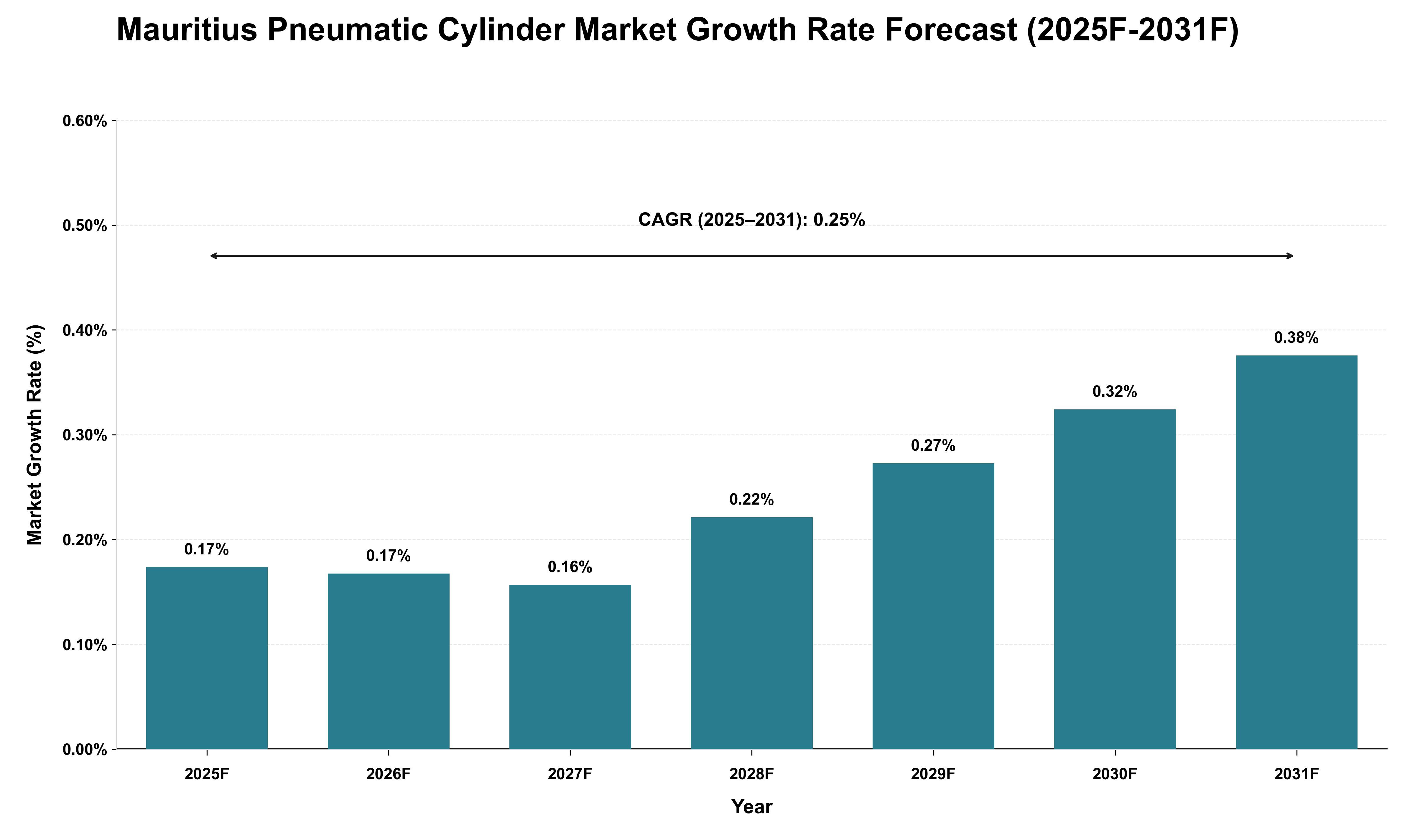 Mauritius Pneumatic Cylinder Market Growth Rate Analysis (2025 - 2031)