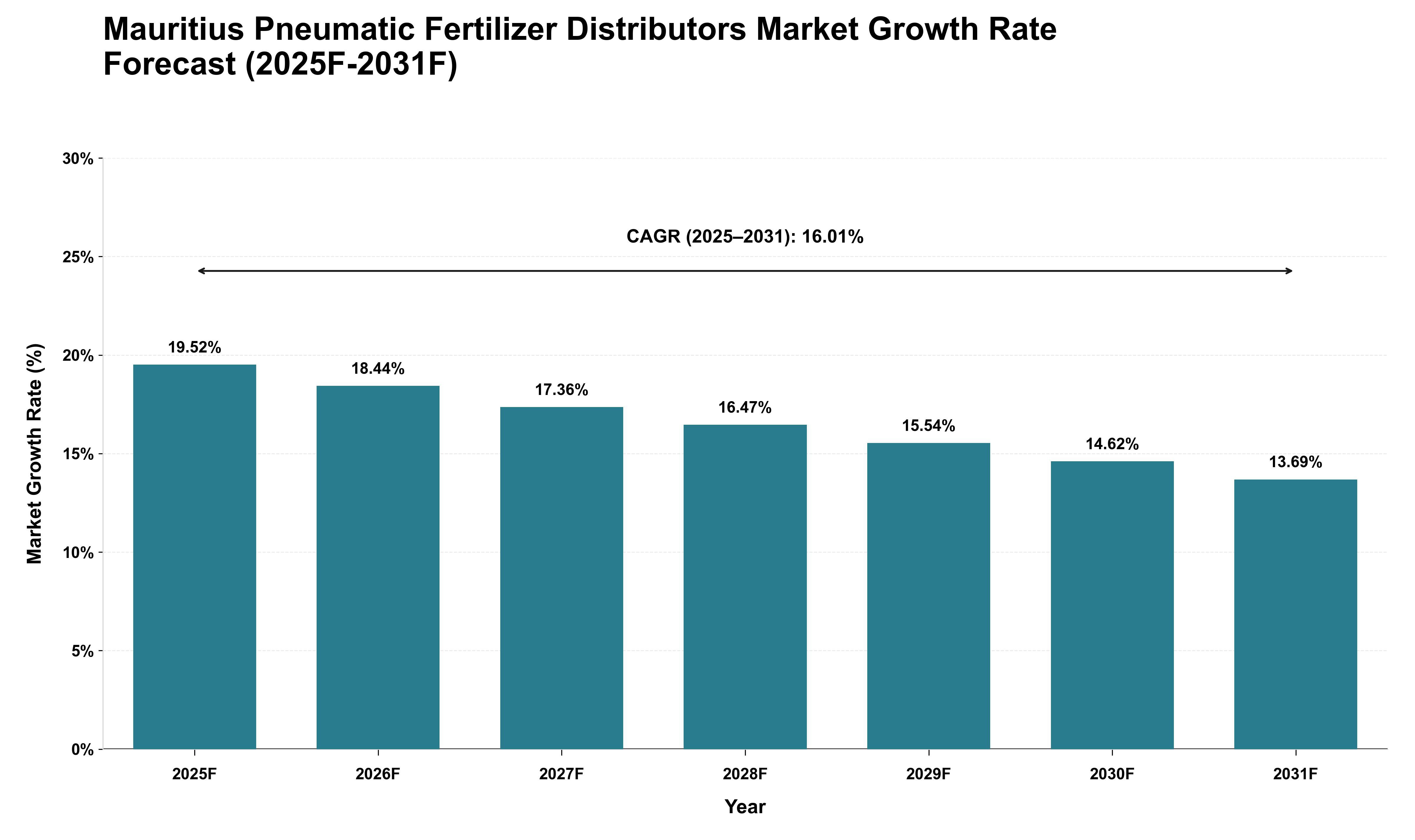 Mauritius Pneumatic Fertilizer Distributors Market Growth Rate Analysis (2025 - 2031)