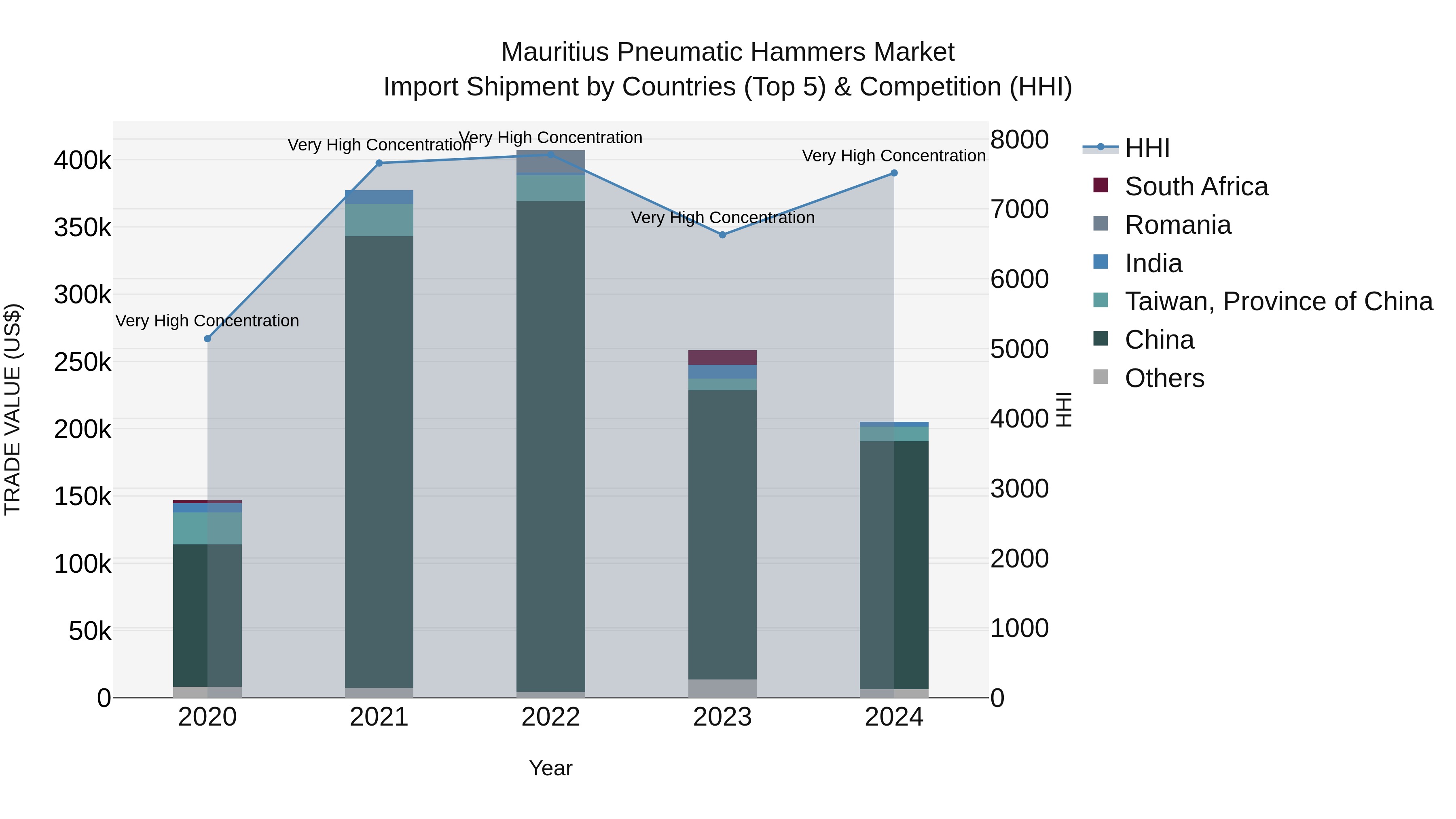 Mauritius Pneumatic Hammers Market Top 5 Importing Countries and Market Competition (HHI) Analysis