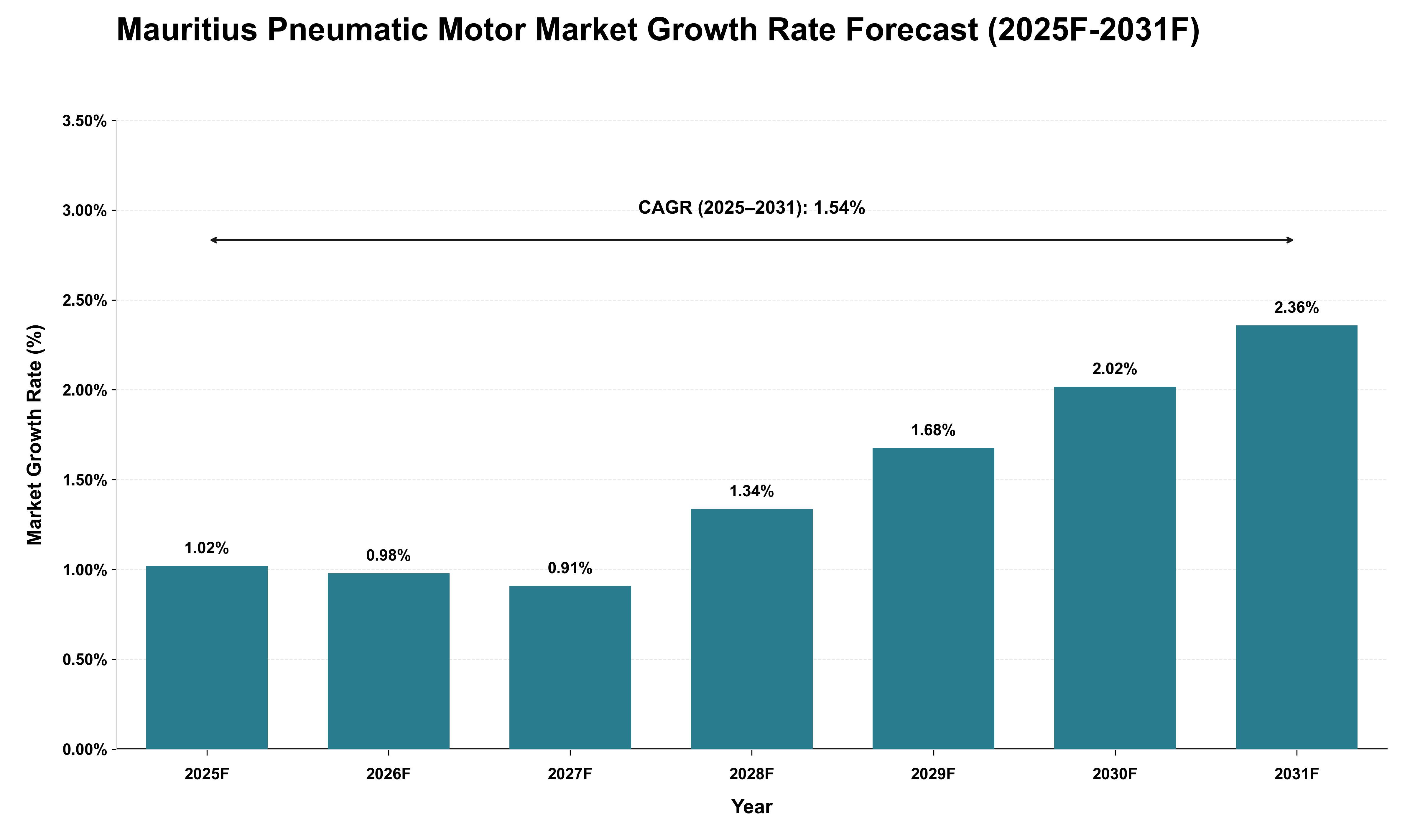 Mauritius Pneumatic Motor Market Growth Rate Analysis (2025 - 2031)