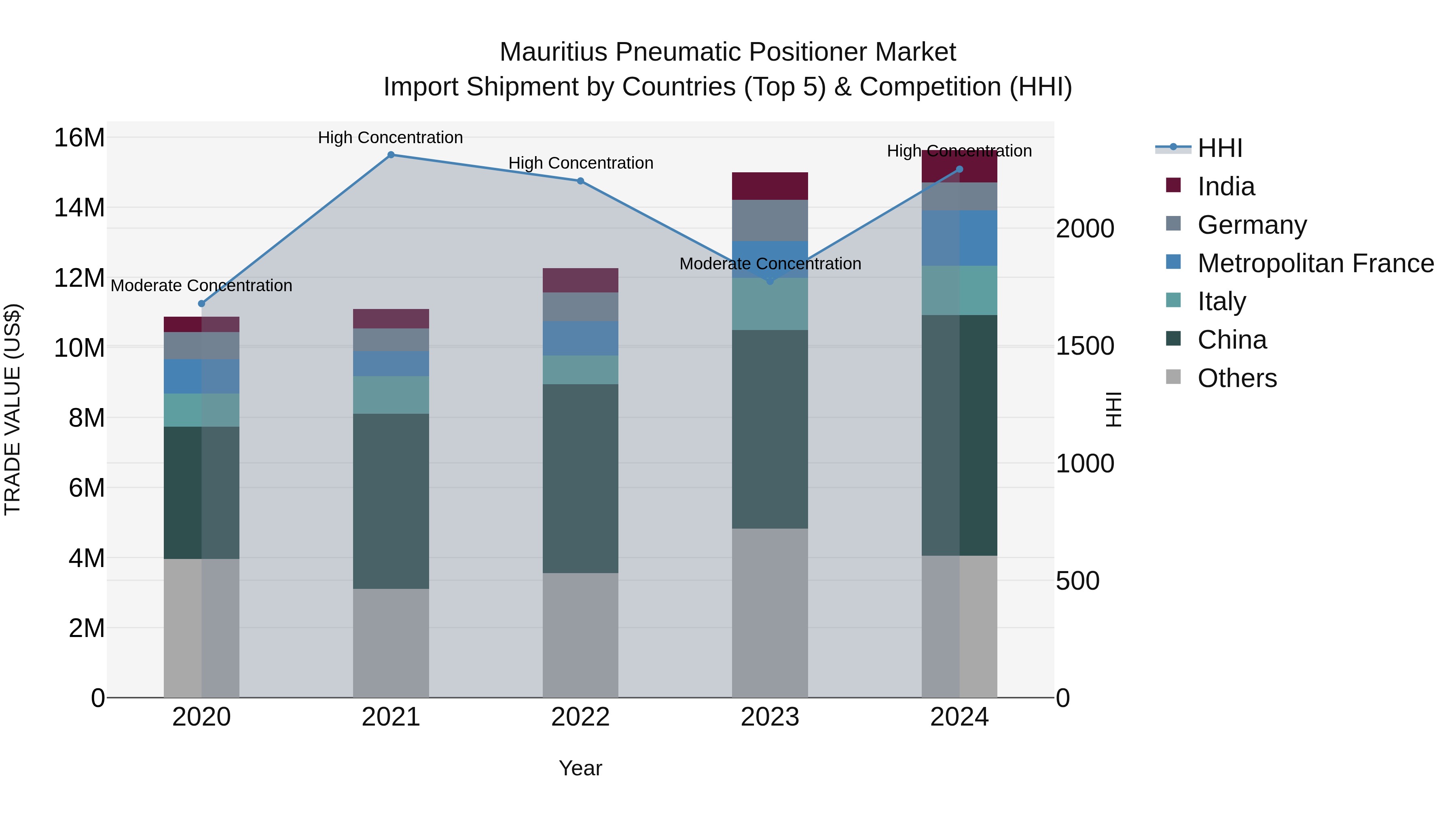 Mauritius Pneumatic Positioner Market Top 5 Importing Countries and Market Competition (HHI) Analysis