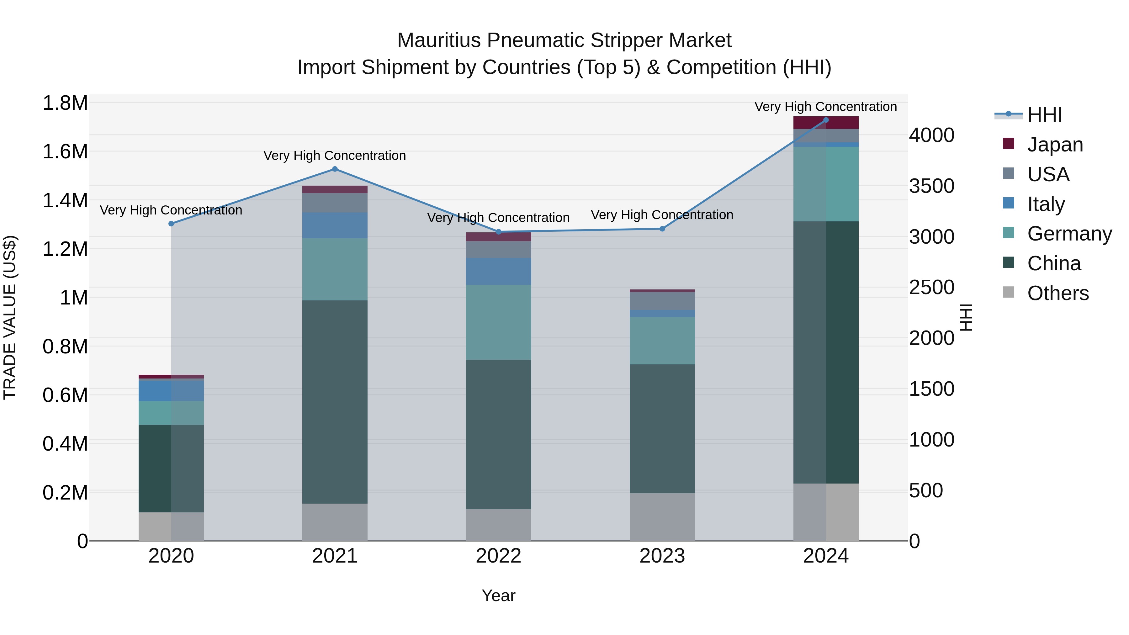 Mauritius Pneumatic Stripper Market Top 5 Importing Countries and Market Competition (HHI) Analysis
