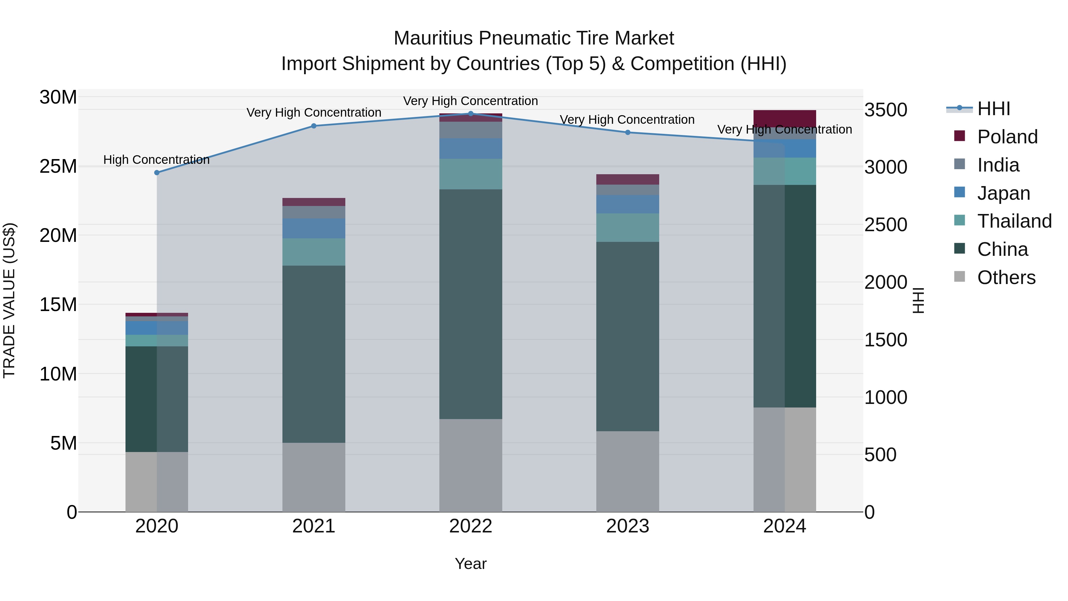 Mauritius Pneumatic Tire Market Top 5 Importing Countries and Market Competition (HHI) Analysis