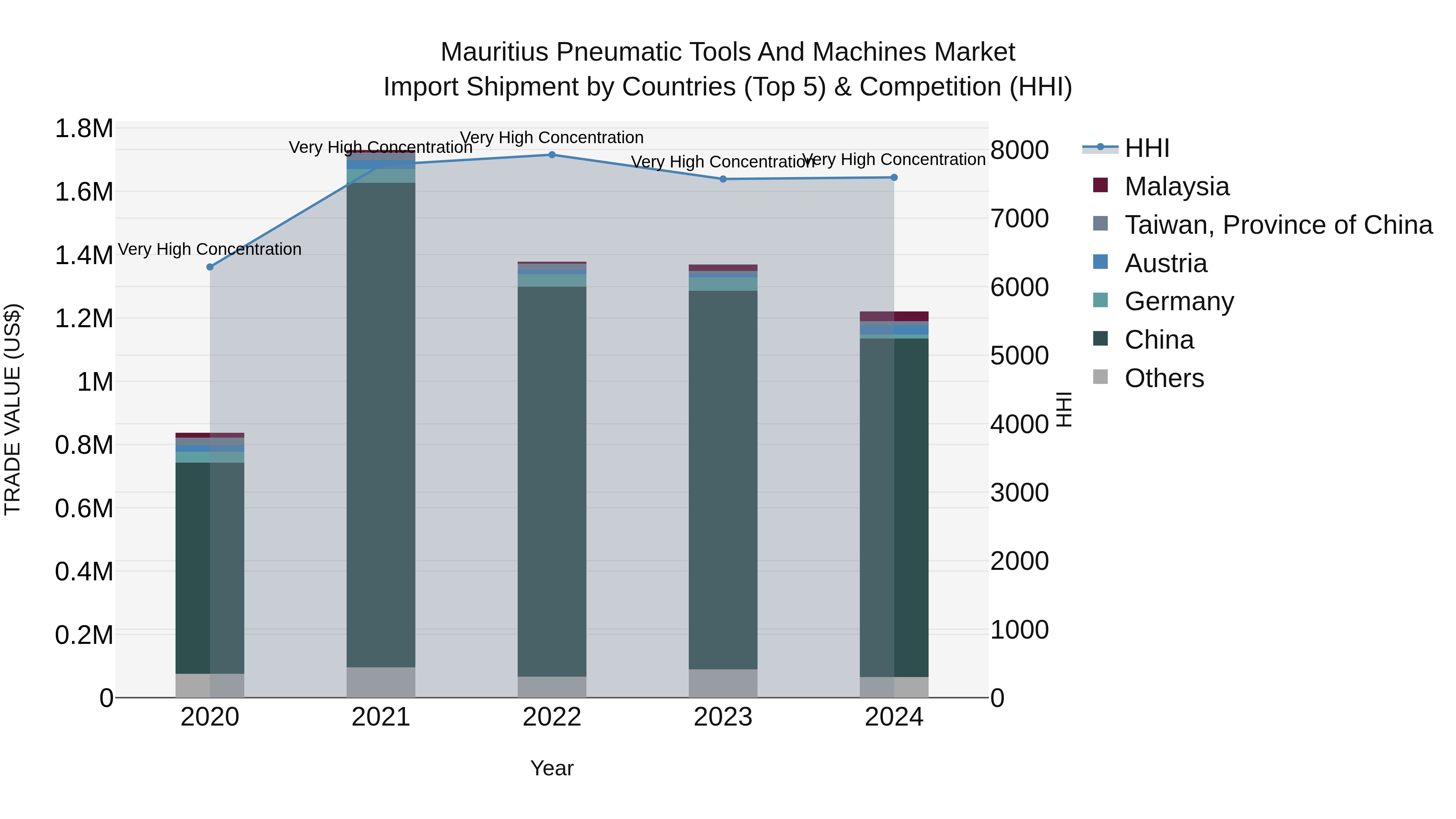 Mauritius Pneumatic Tools And Machines Market Top 5 Importing Countries and Market Competition (HHI) Analysis