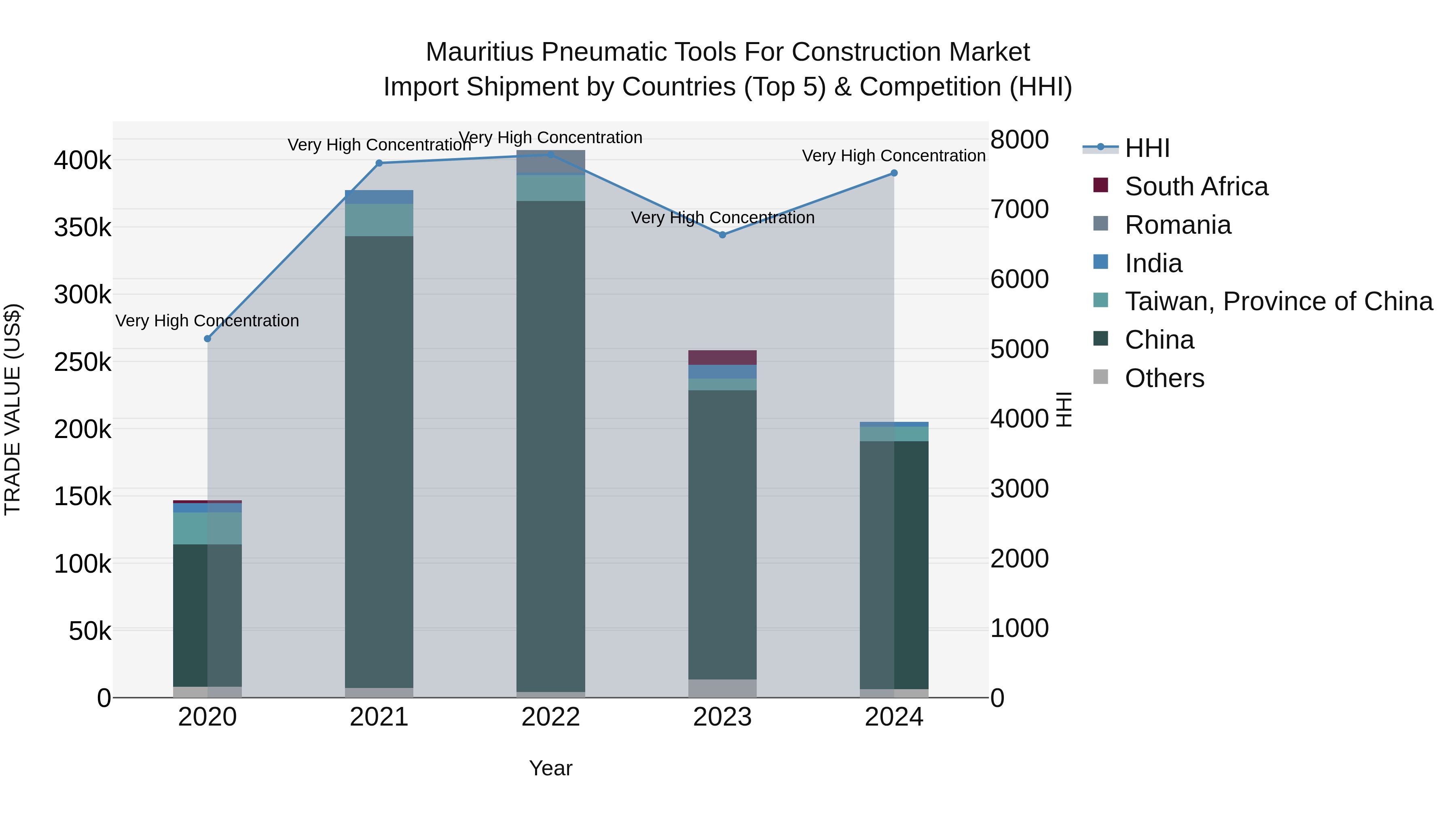 Mauritius Pneumatic Tools For Construction Market Top 5 Importing Countries and Market Competition (HHI) Analysis