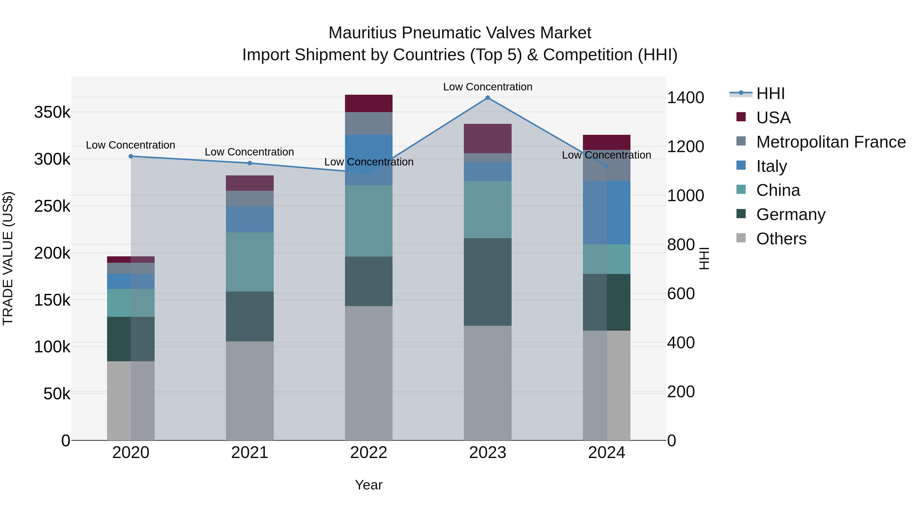 Mauritius Pneumatic Valves Market Top 5 Importing Countries and Market Competition (HHI) Analysis