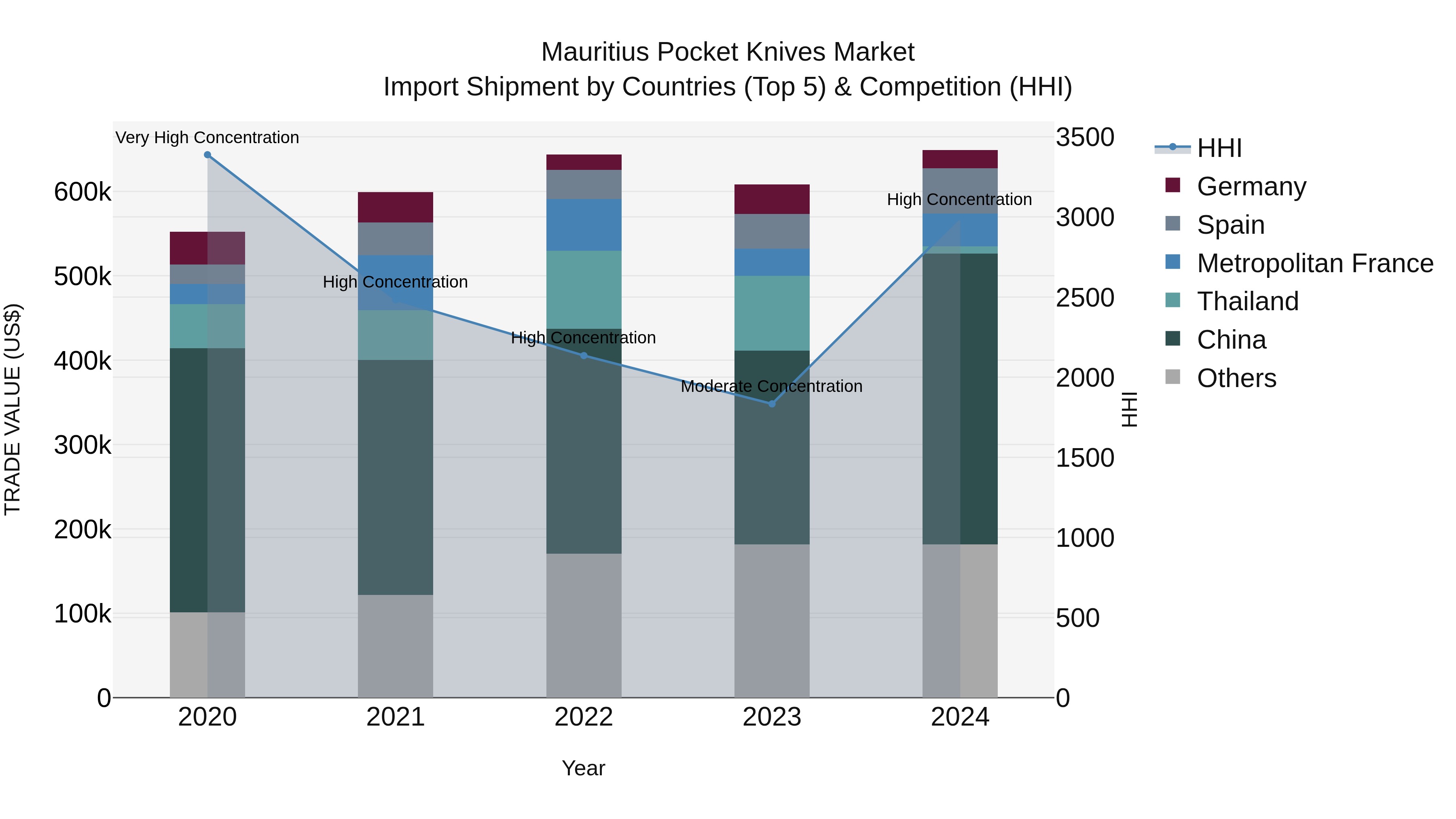 Mauritius Pocket Knives Market Top 5 Importing Countries and Market Competition (HHI) Analysis