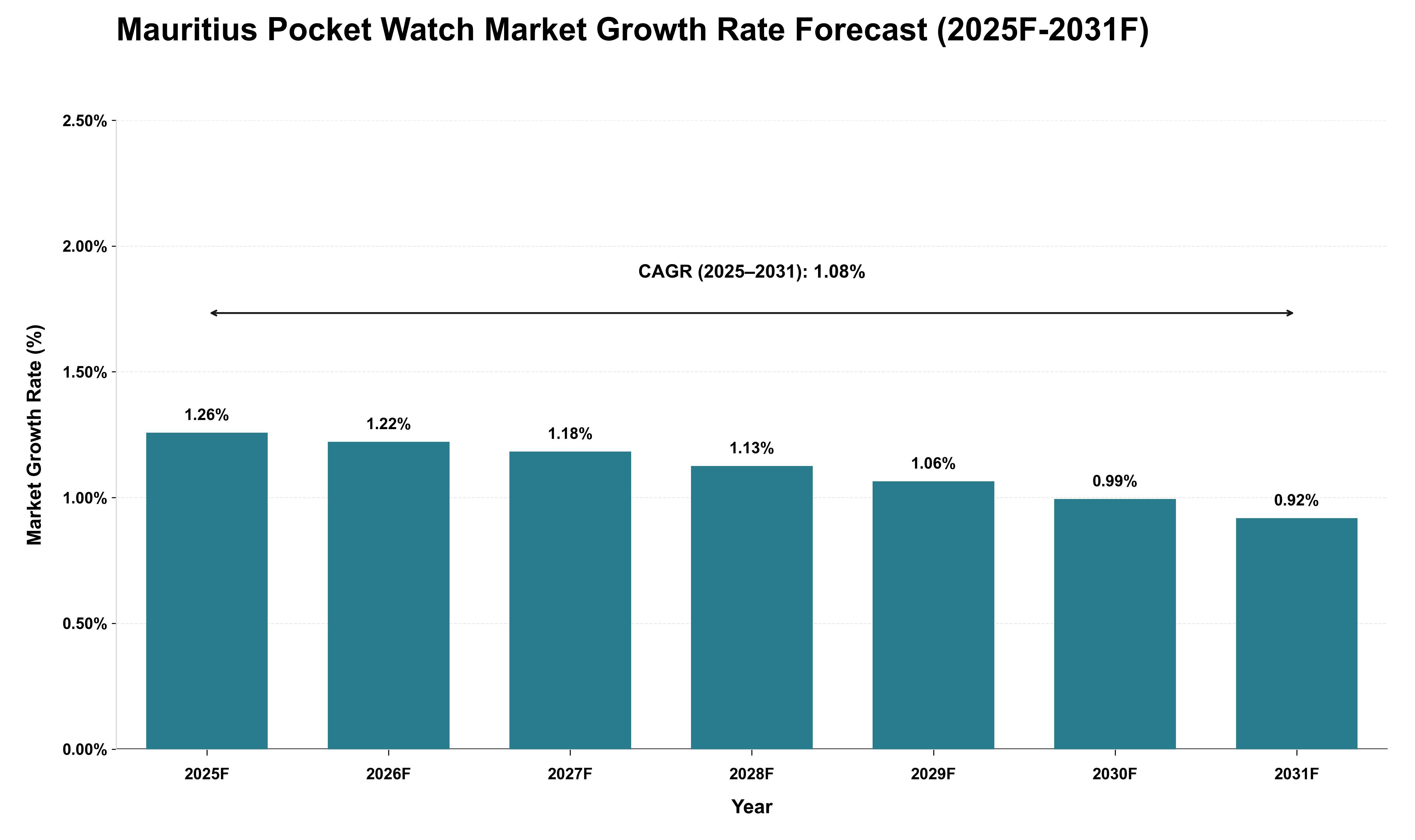 Mauritius Pocket Watch Market Growth Rate Analysis (2025 - 2031)