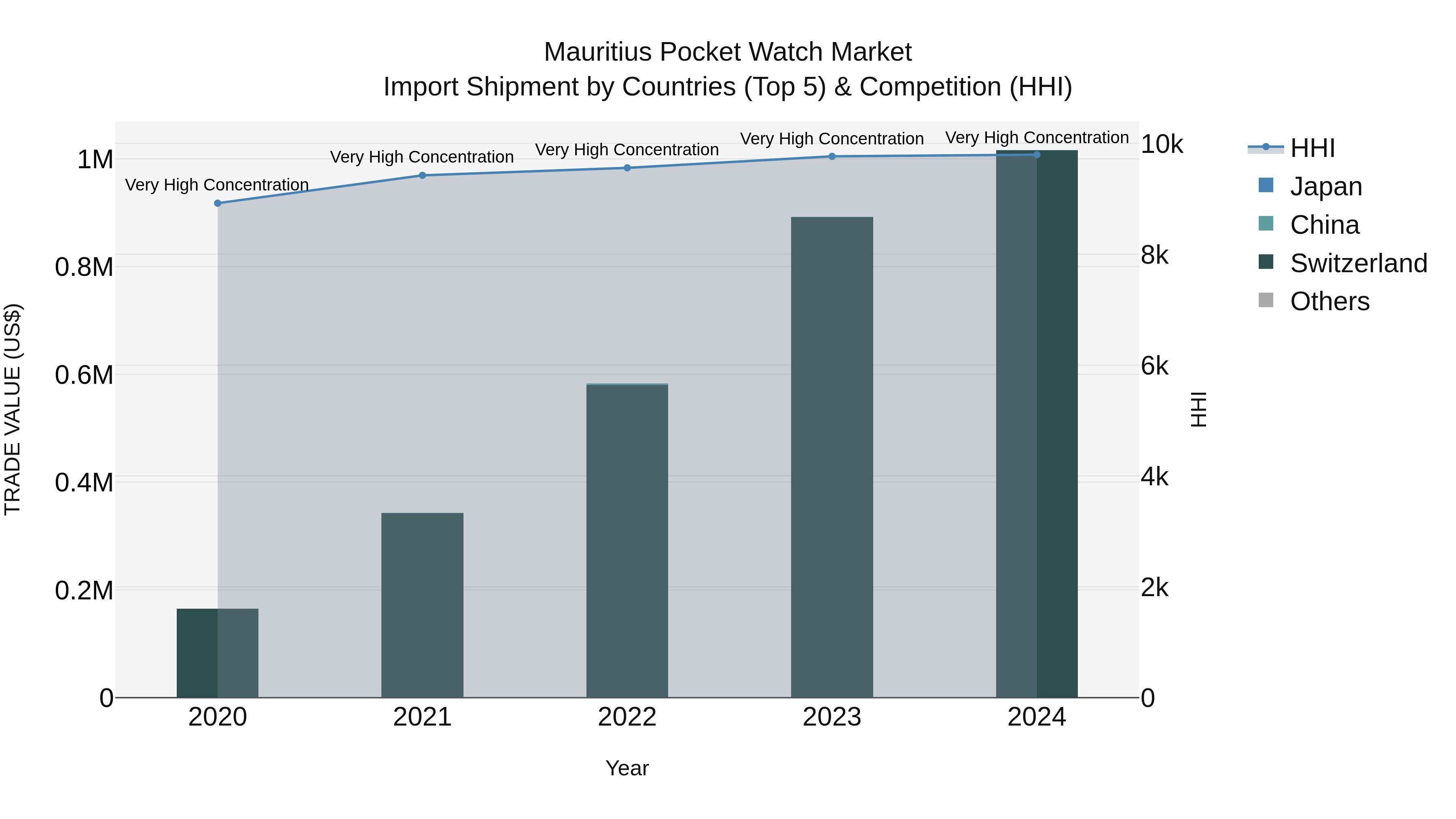 Mauritius Pocket Watch Market Top 5 Importing Countries and Market Competition (HHI) Analysis