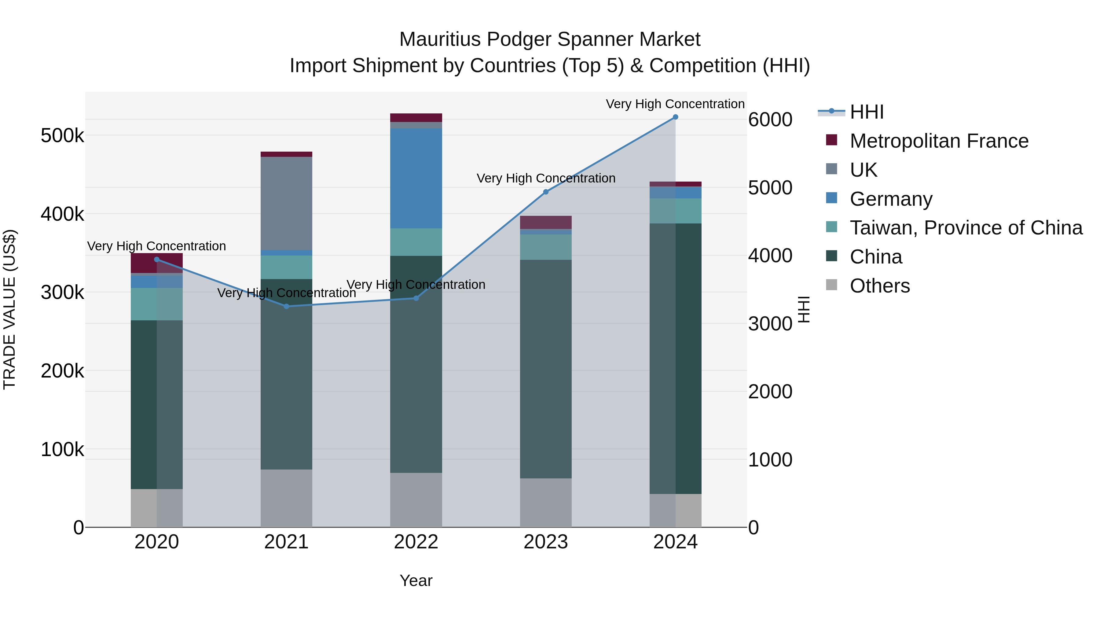Mauritius Podger Spanner Market Top 5 Importing Countries and Market Competition (HHI) Analysis