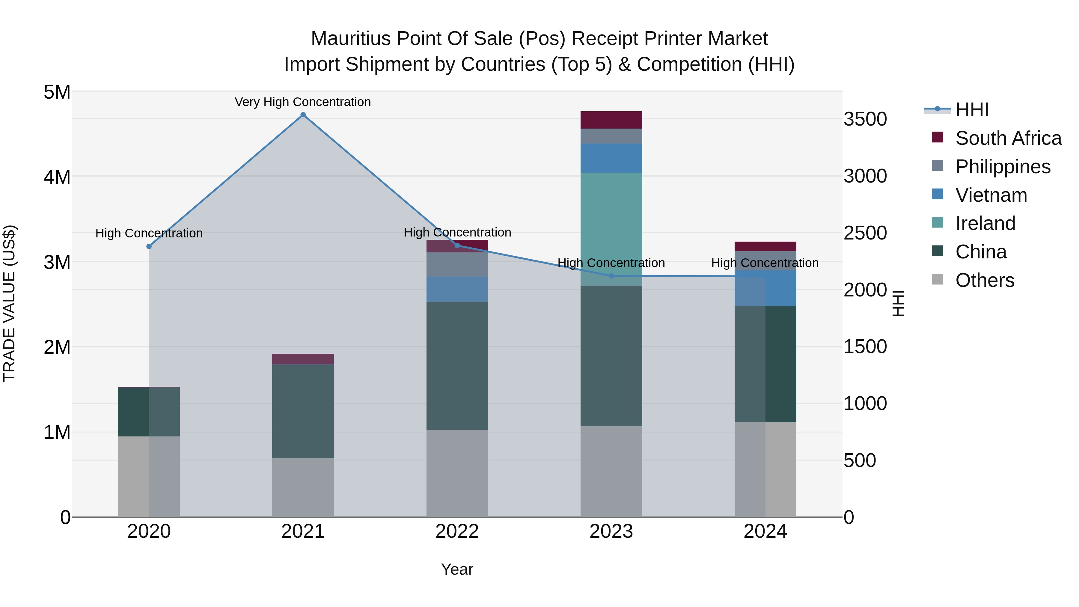Mauritius Point Of Sale Pos Receipt Printer Market Top 5 Importing Countries and Market Competition (HHI) Analysis