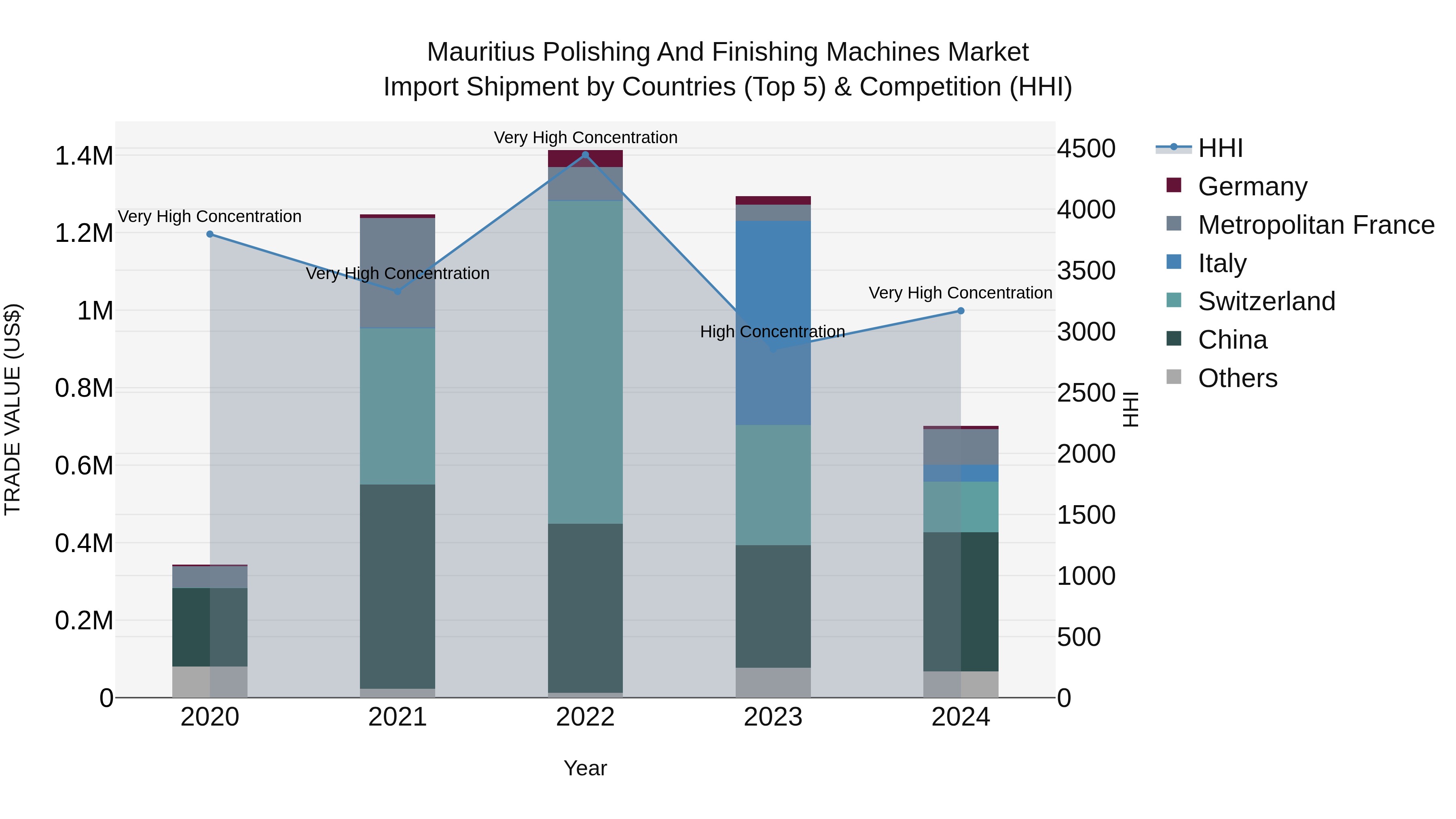 Mauritius Polishing And Finishing Machines Market Top 5 Importing Countries and Market Competition (HHI) Analysis
