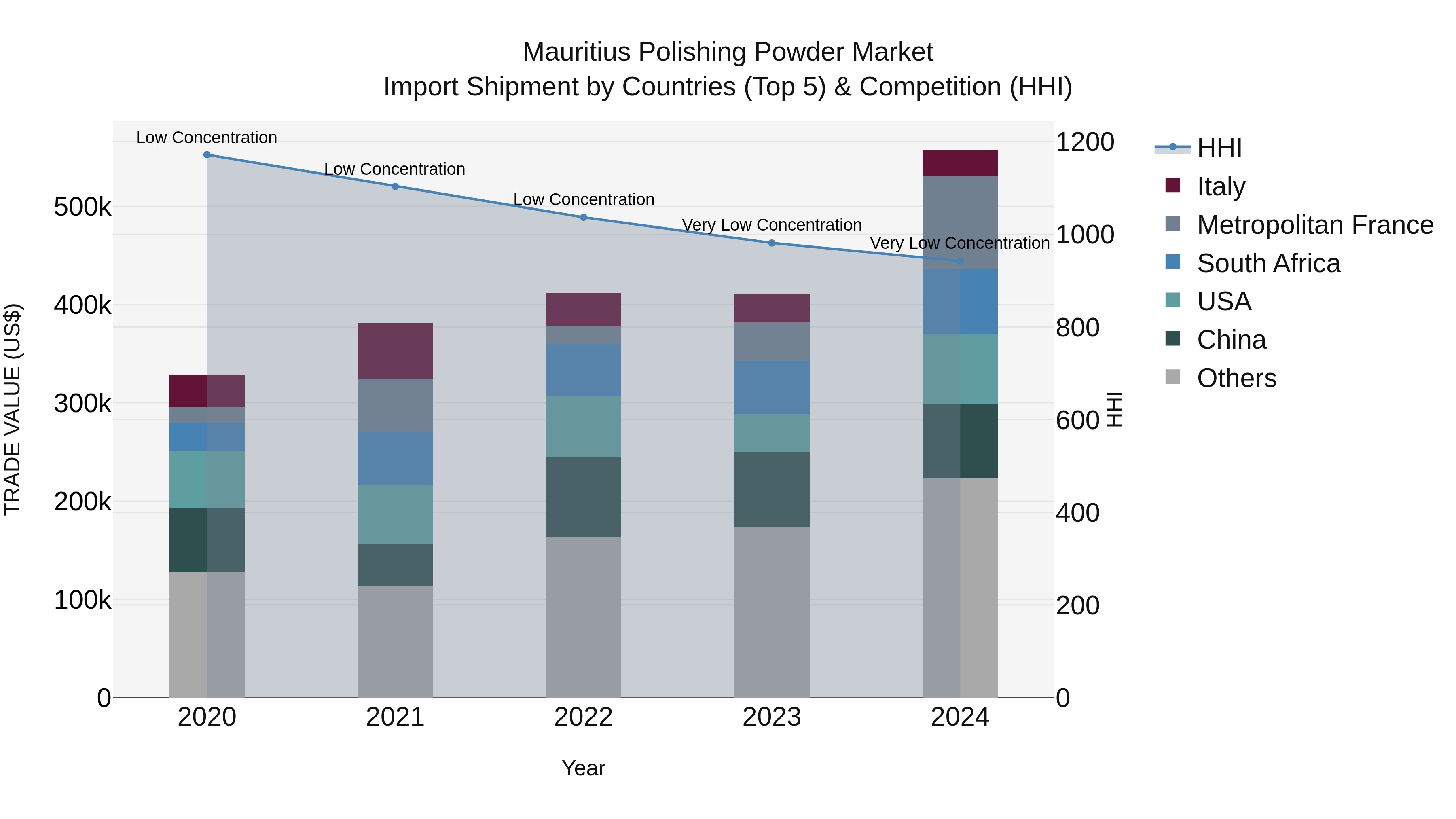 Mauritius Polishing Powder Market Top 5 Importing Countries and Market Competition (HHI) Analysis